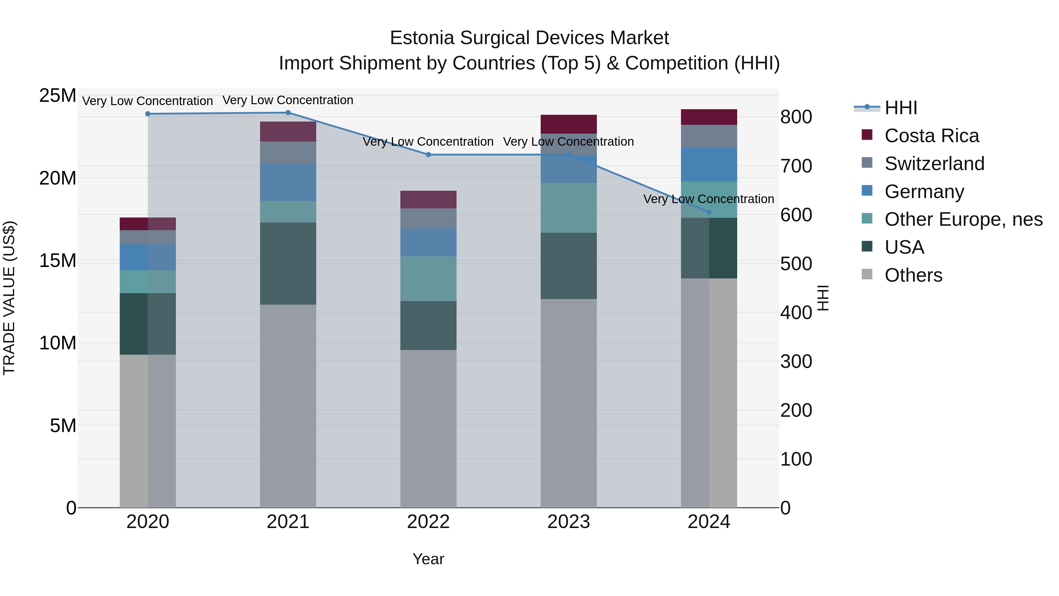 Estonia Surgical Devices Market Top 5 Importing Countries and Market Competition (HHI) Analysis
