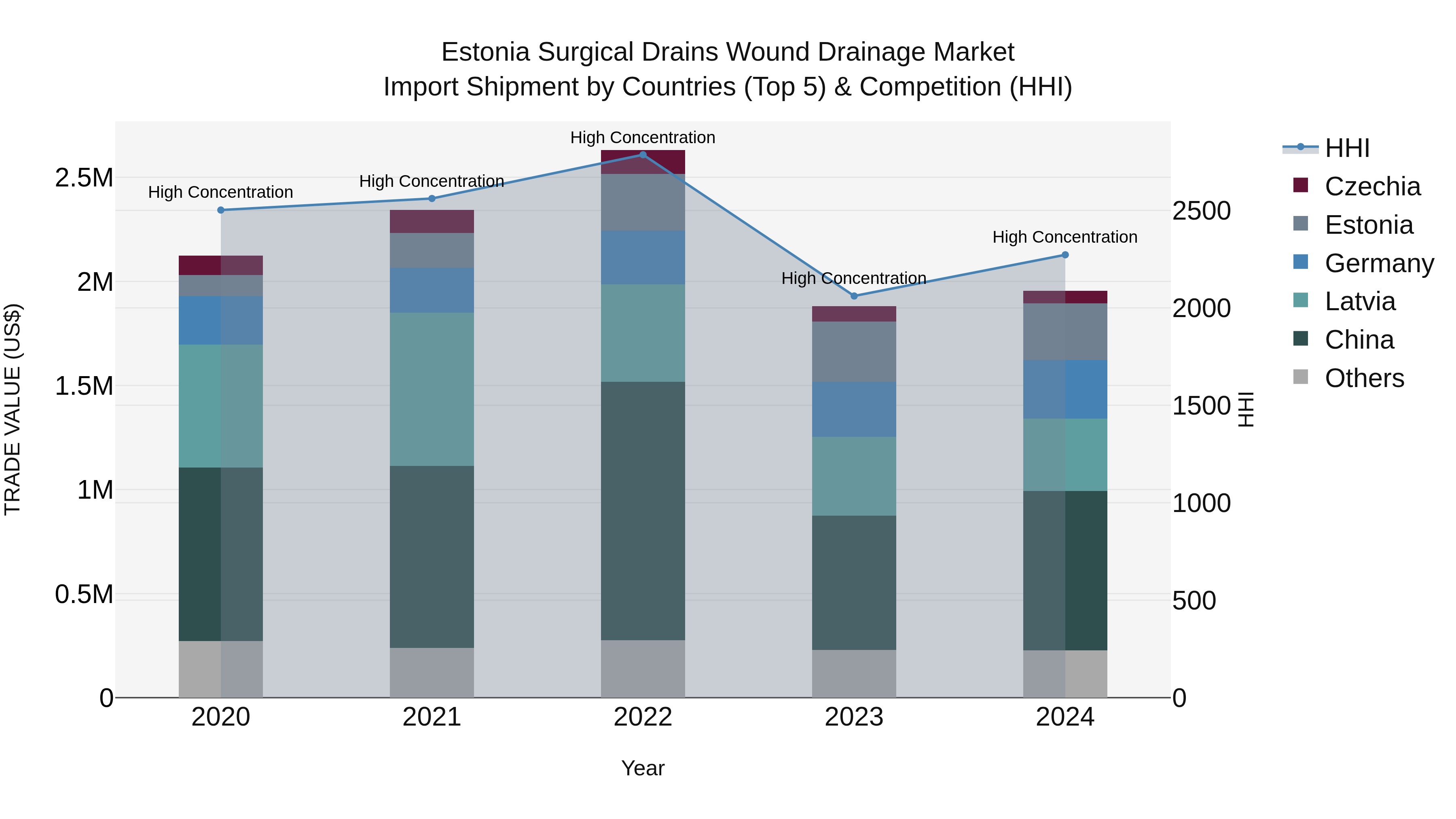 Estonia Surgical Drains Wound Drainage Market Top 5 Importing Countries and Market Competition (HHI) Analysis