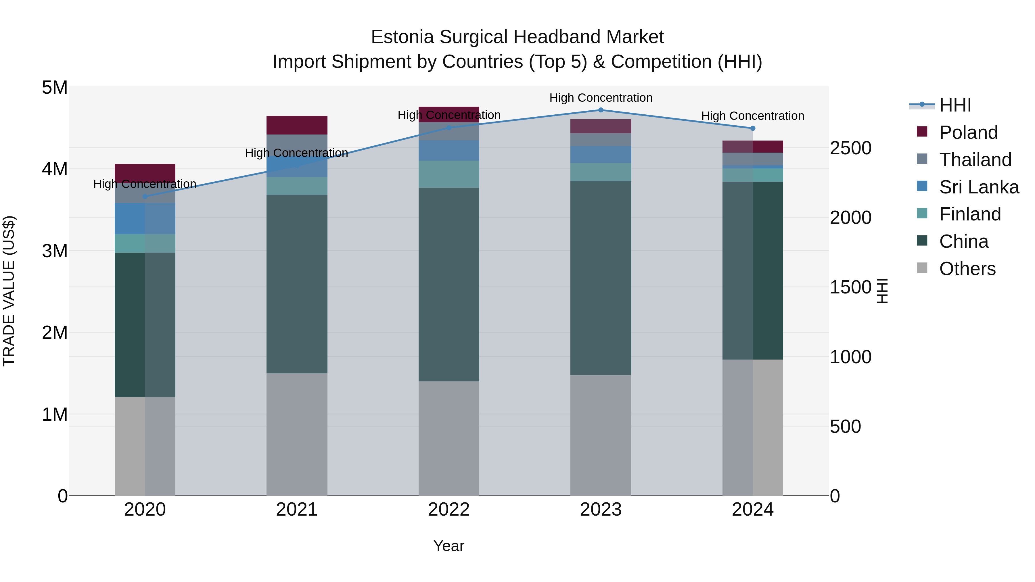 Estonia Surgical Headband Market Top 5 Importing Countries and Market Competition (HHI) Analysis