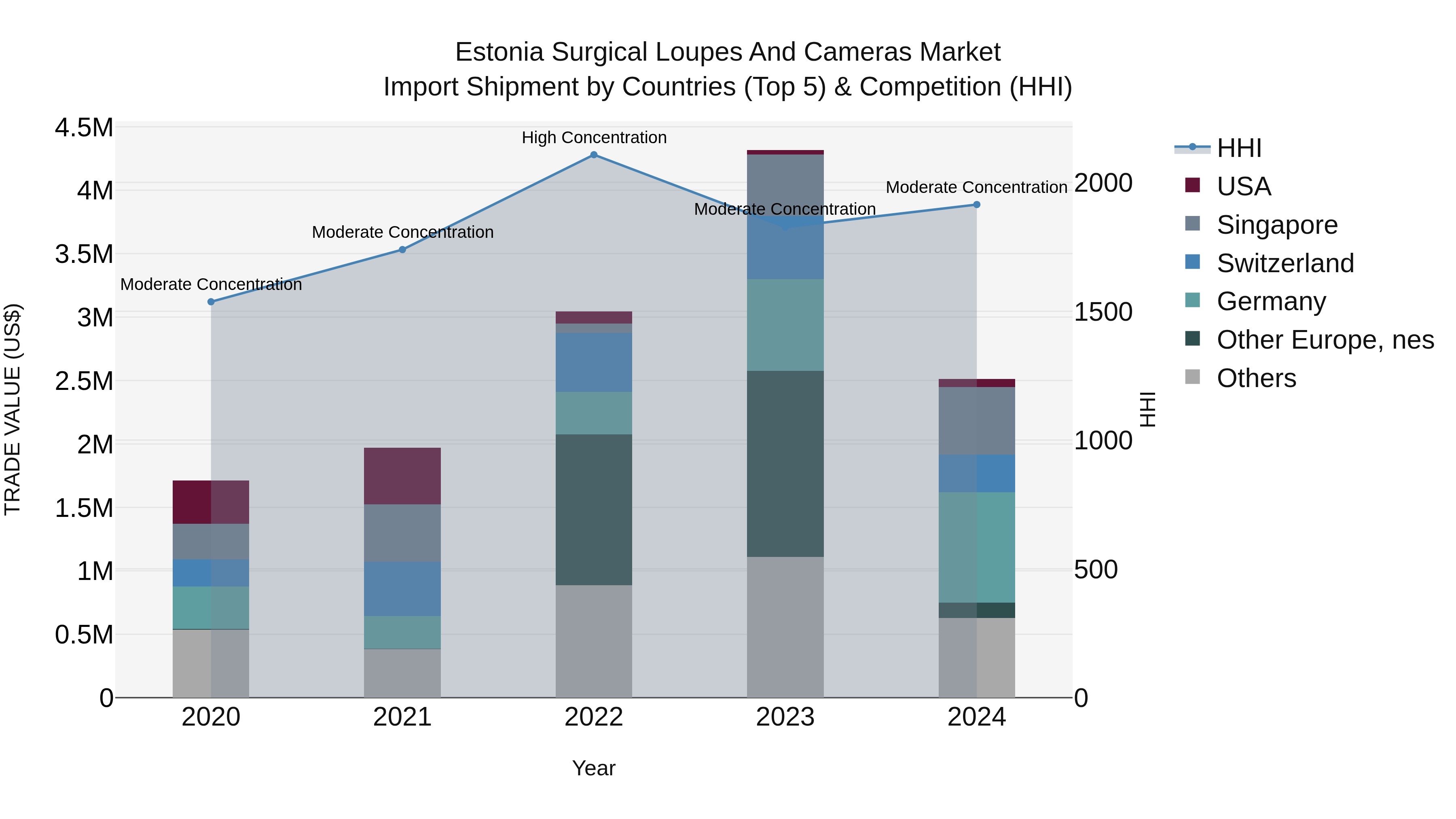 Estonia Surgical Loupes and Cameras Market Top 5 Importing Countries and Market Competition (HHI) Analysis