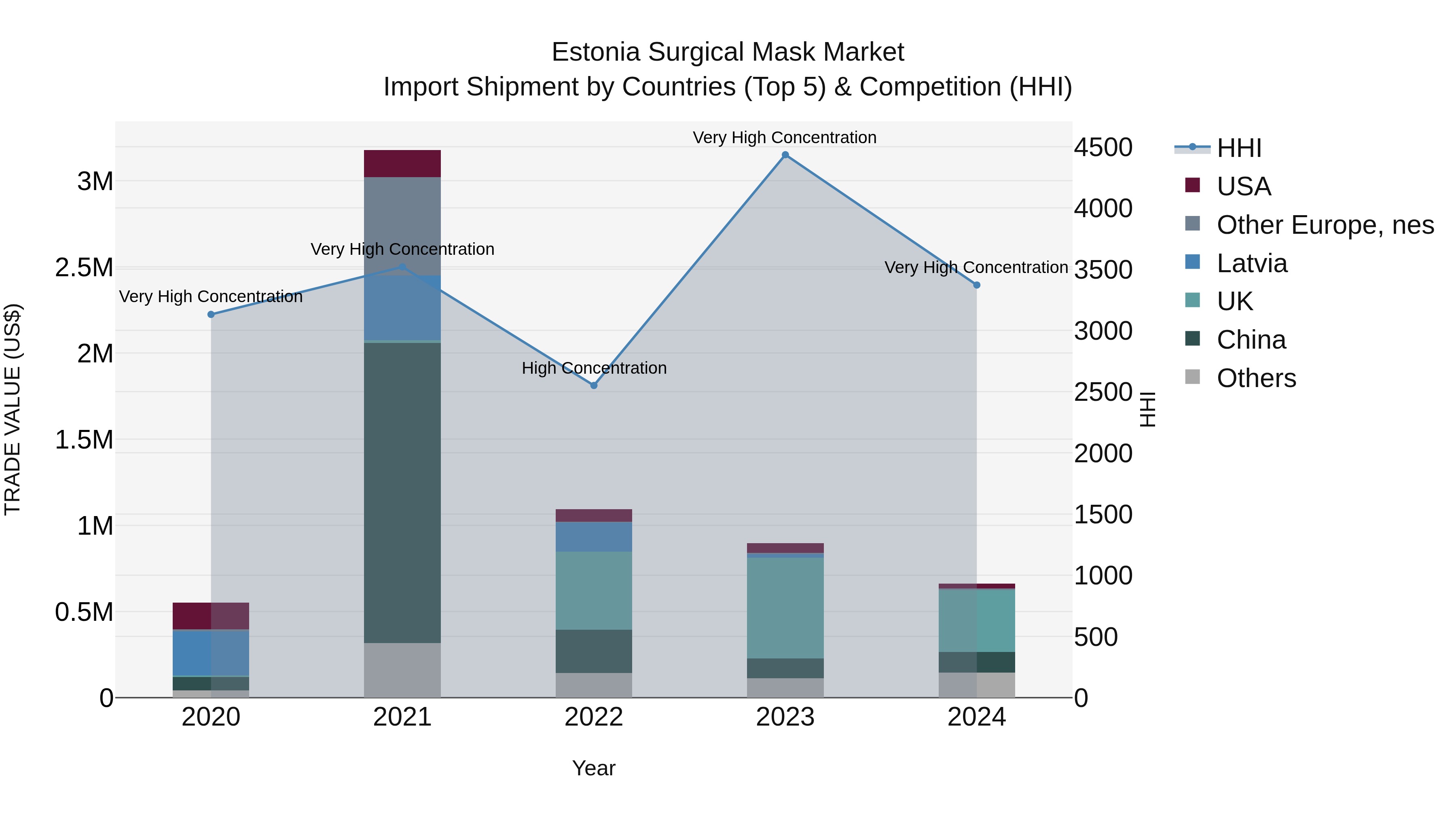Estonia Surgical Mask Market Top 5 Importing Countries and Market Competition (HHI) Analysis