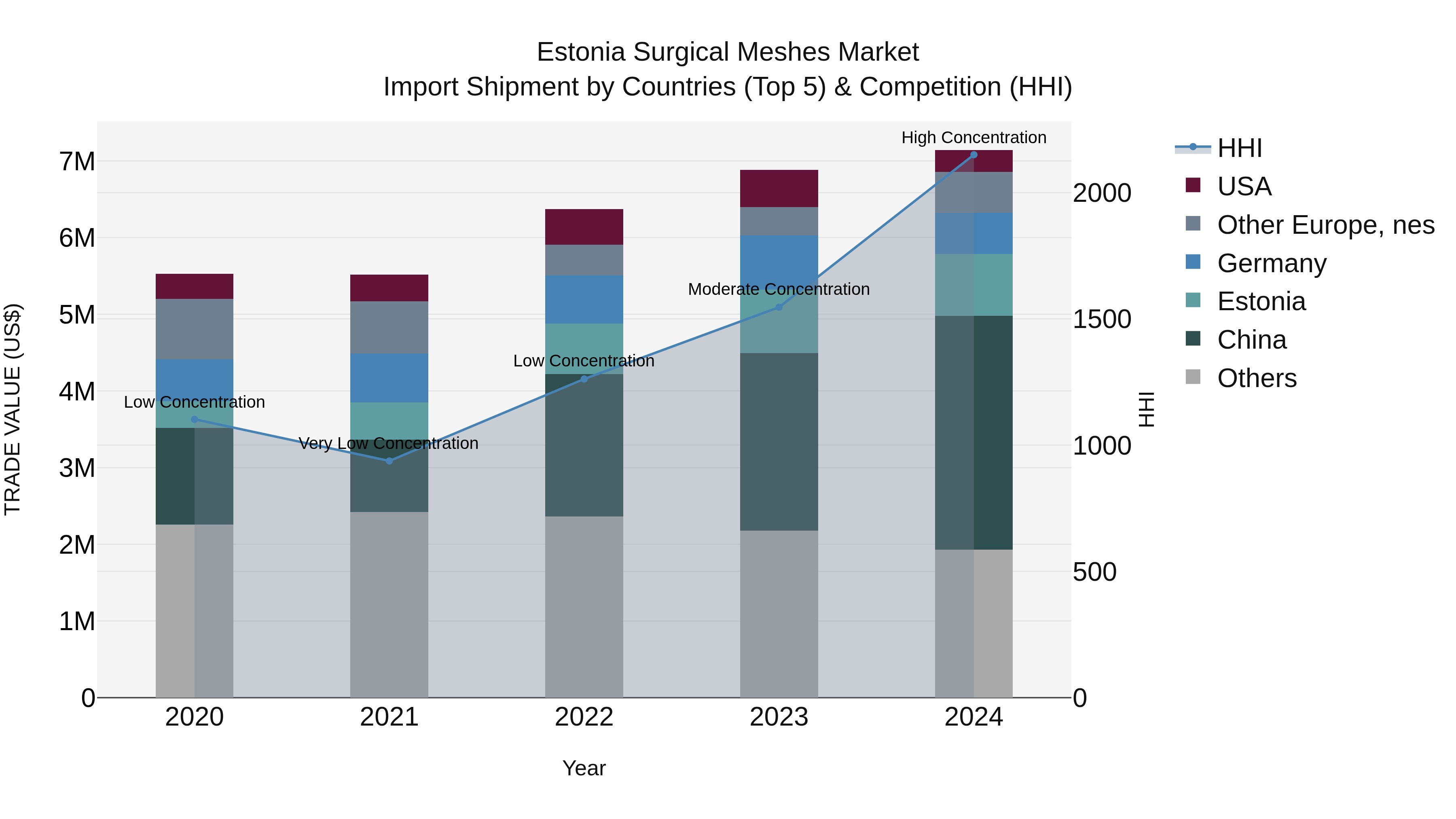 Estonia Surgical Meshes Market Top 5 Importing Countries and Market Competition (HHI) Analysis