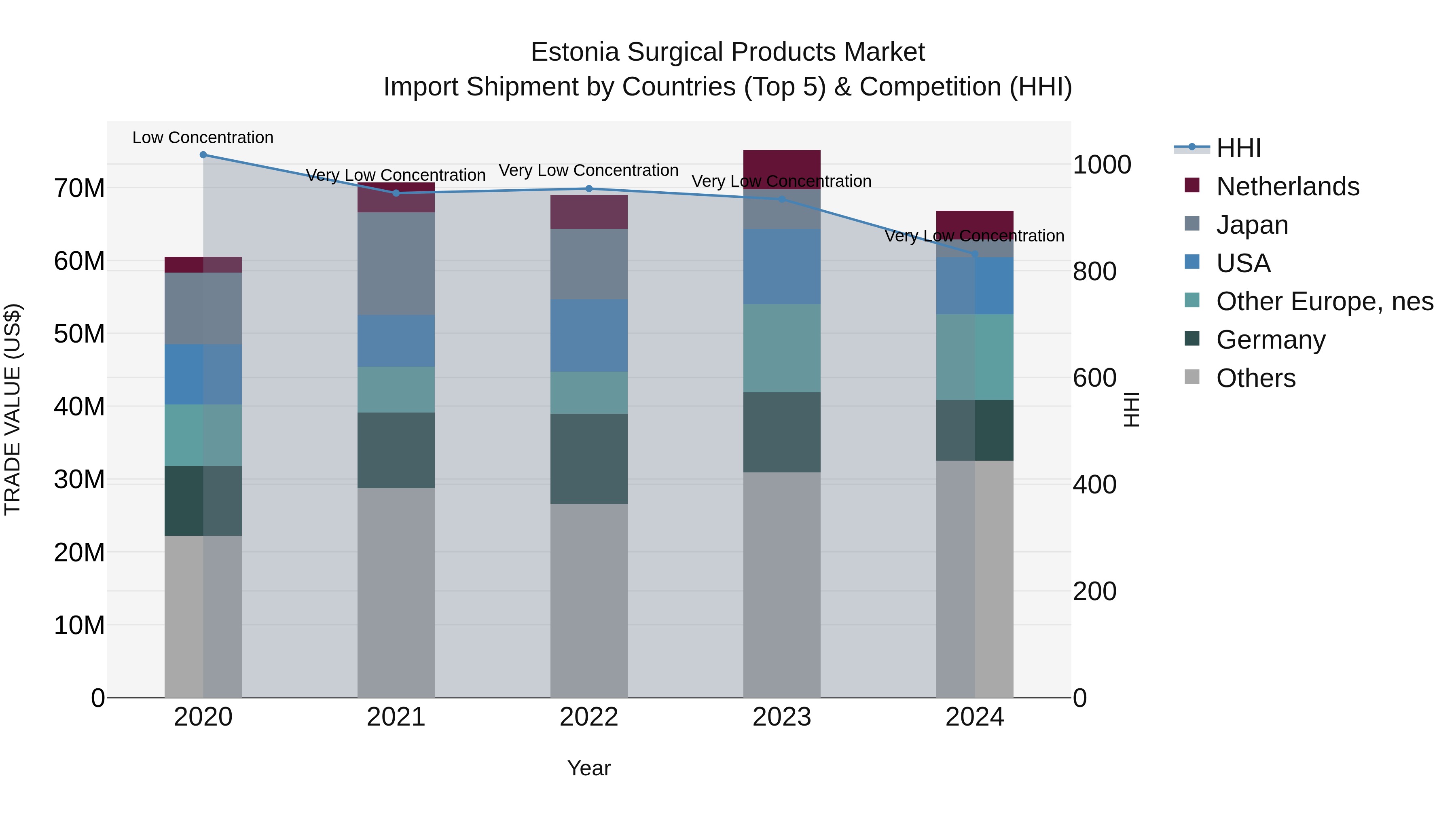 Estonia Surgical Products Market Top 5 Importing Countries and Market Competition (HHI) Analysis