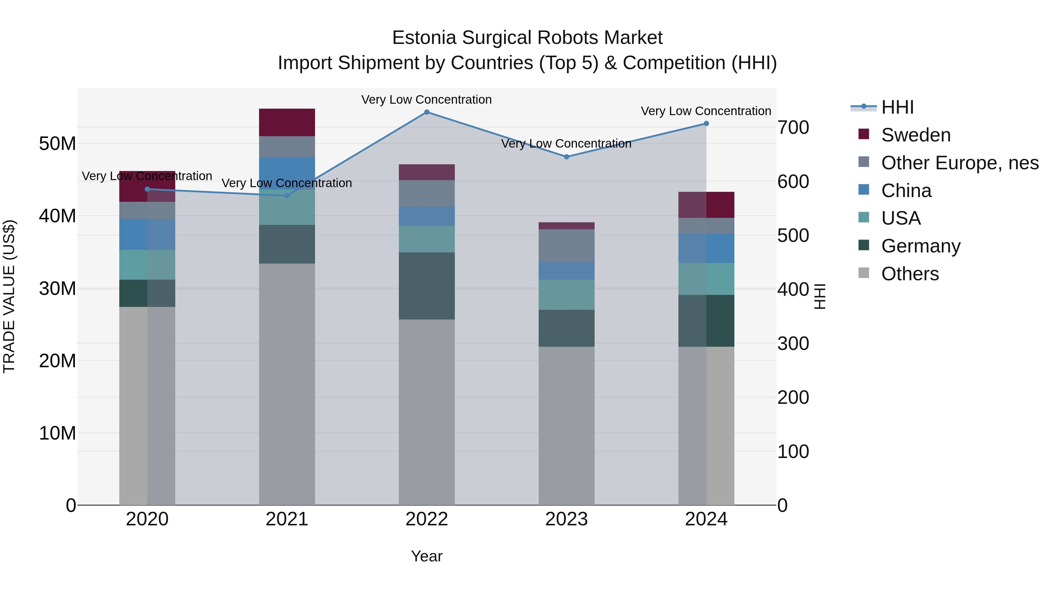 Estonia Surgical Robots Market Top 5 Importing Countries and Market Competition (HHI) Analysis