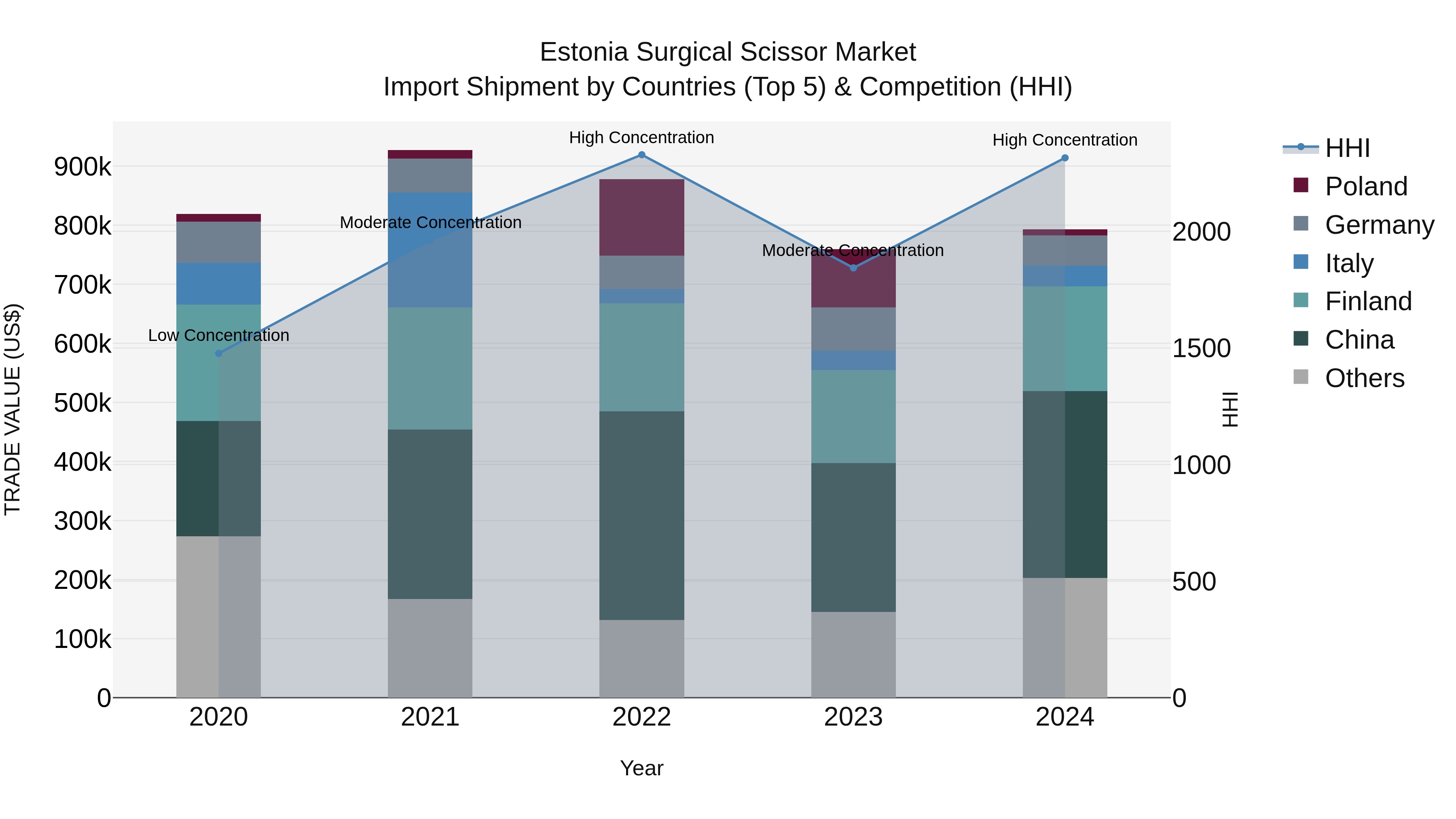 Estonia Surgical Scissor Market Top 5 Importing Countries and Market Competition (HHI) Analysis