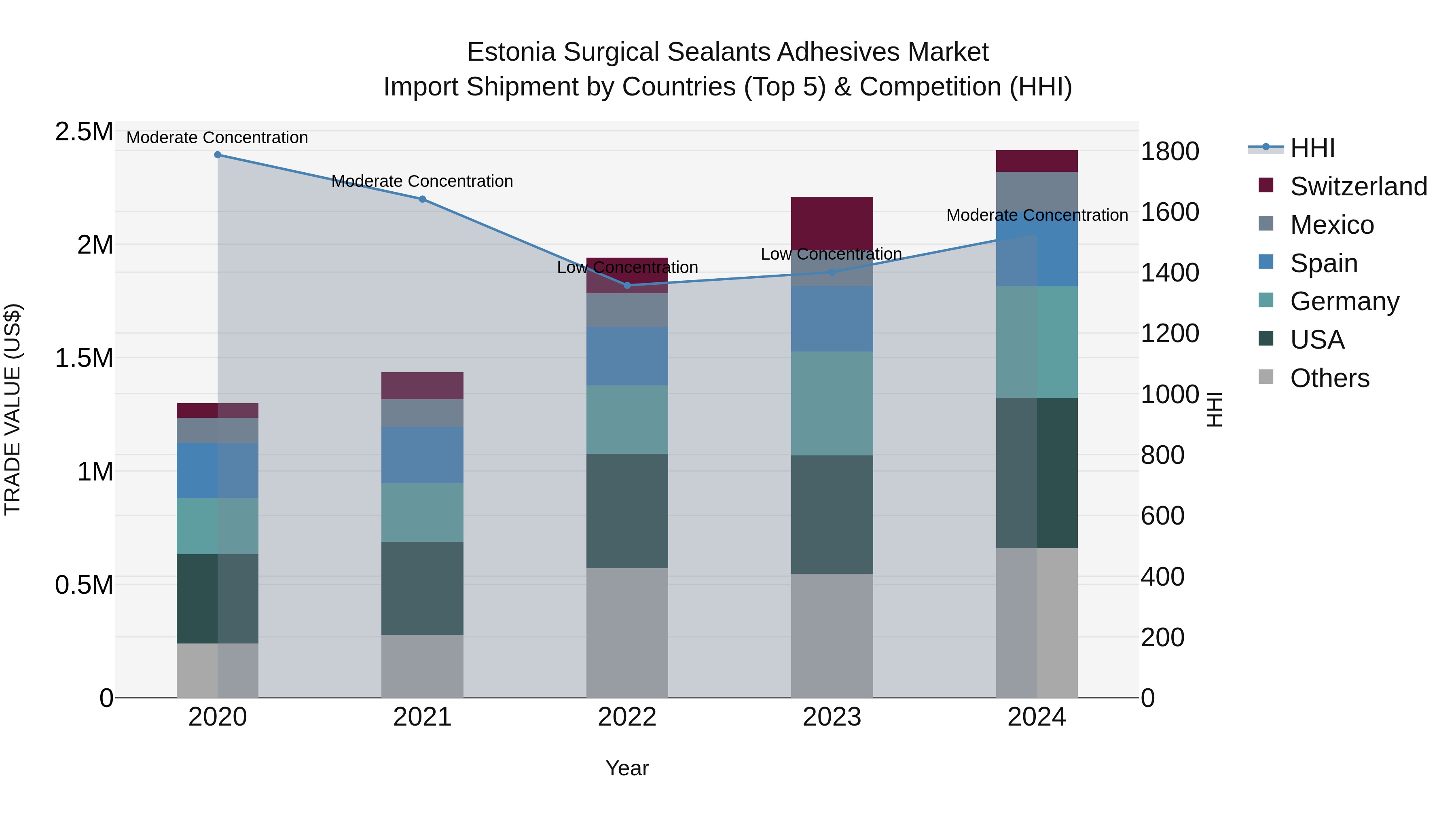 Estonia Surgical Sealants Adhesives Market Top 5 Importing Countries and Market Competition (HHI) Analysis