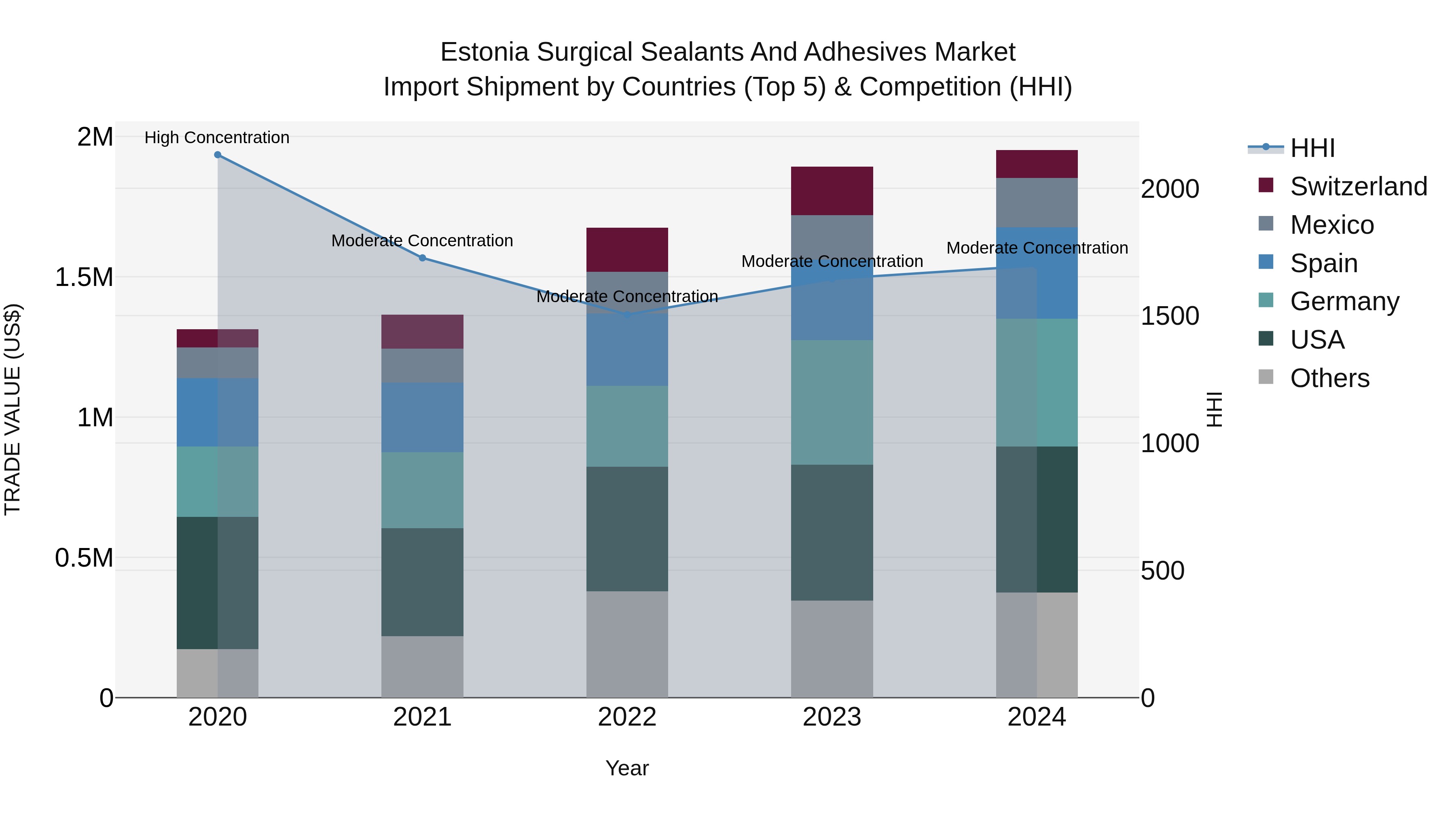 Estonia Surgical Sealants and Adhesives Market Top 5 Importing Countries and Market Competition (HHI) Analysis