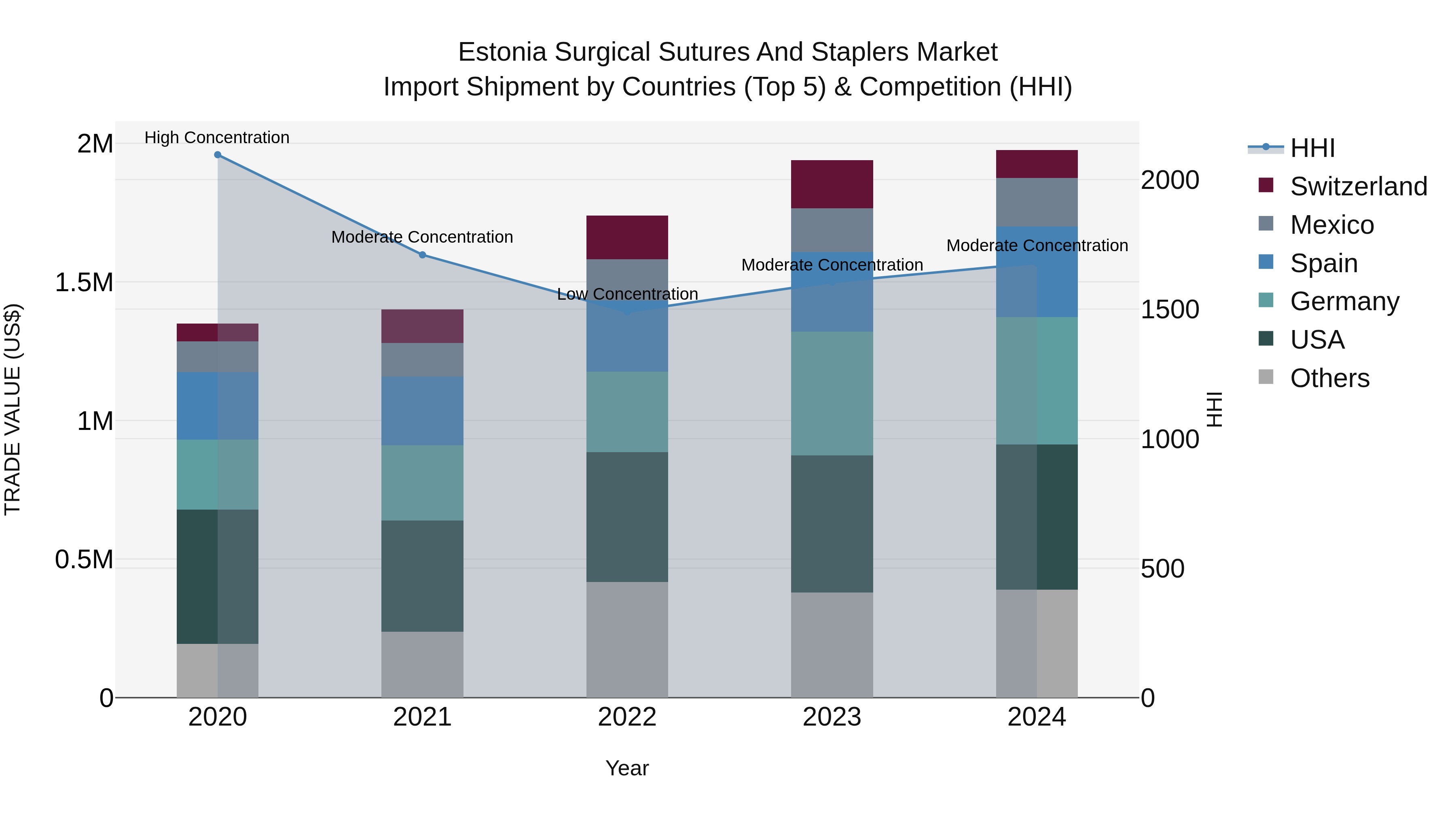 Estonia Surgical Sutures and Staplers Market Top 5 Importing Countries and Market Competition (HHI) Analysis