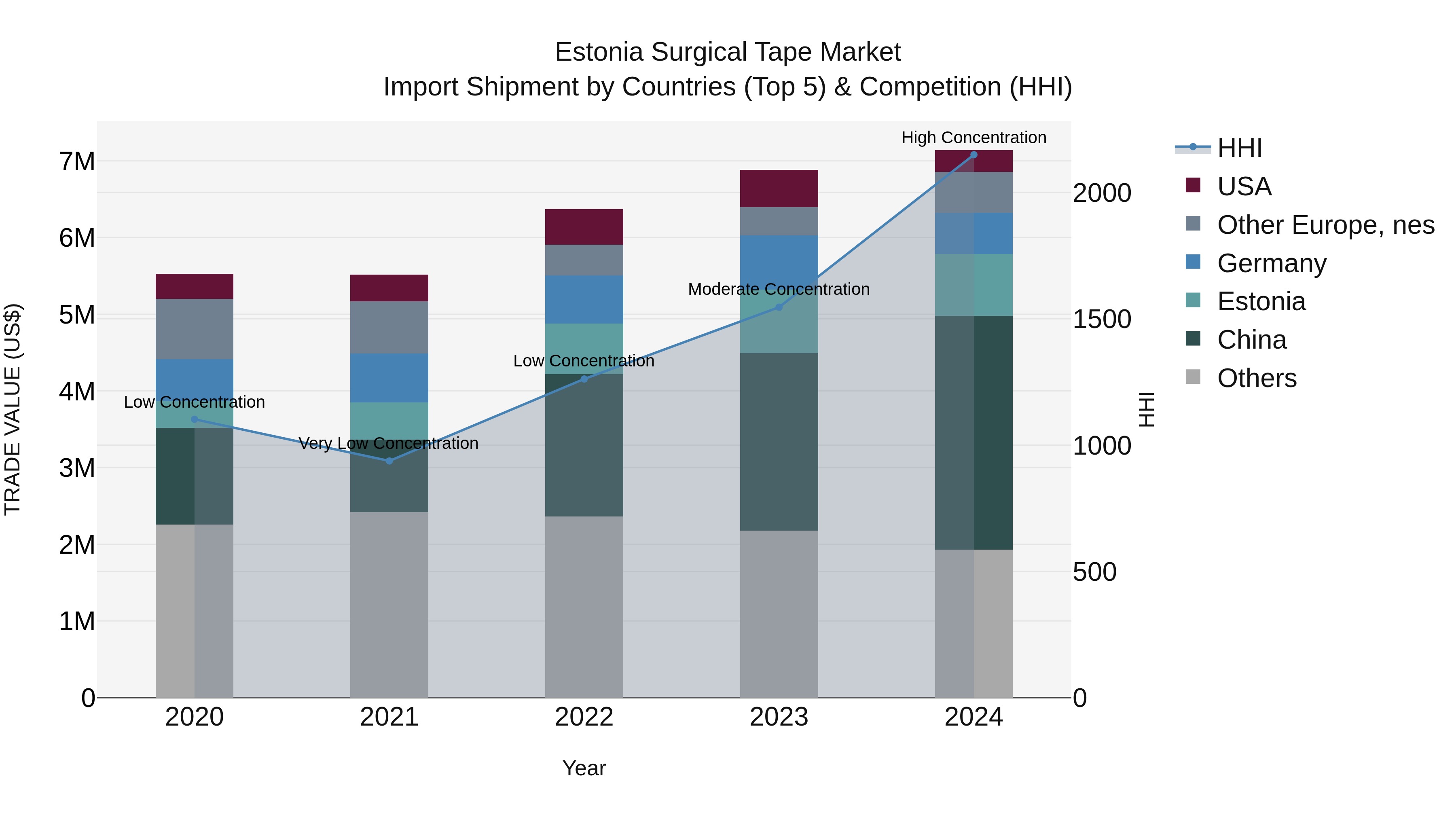 Estonia Surgical Tape Market Top 5 Importing Countries and Market Competition (HHI) Analysis