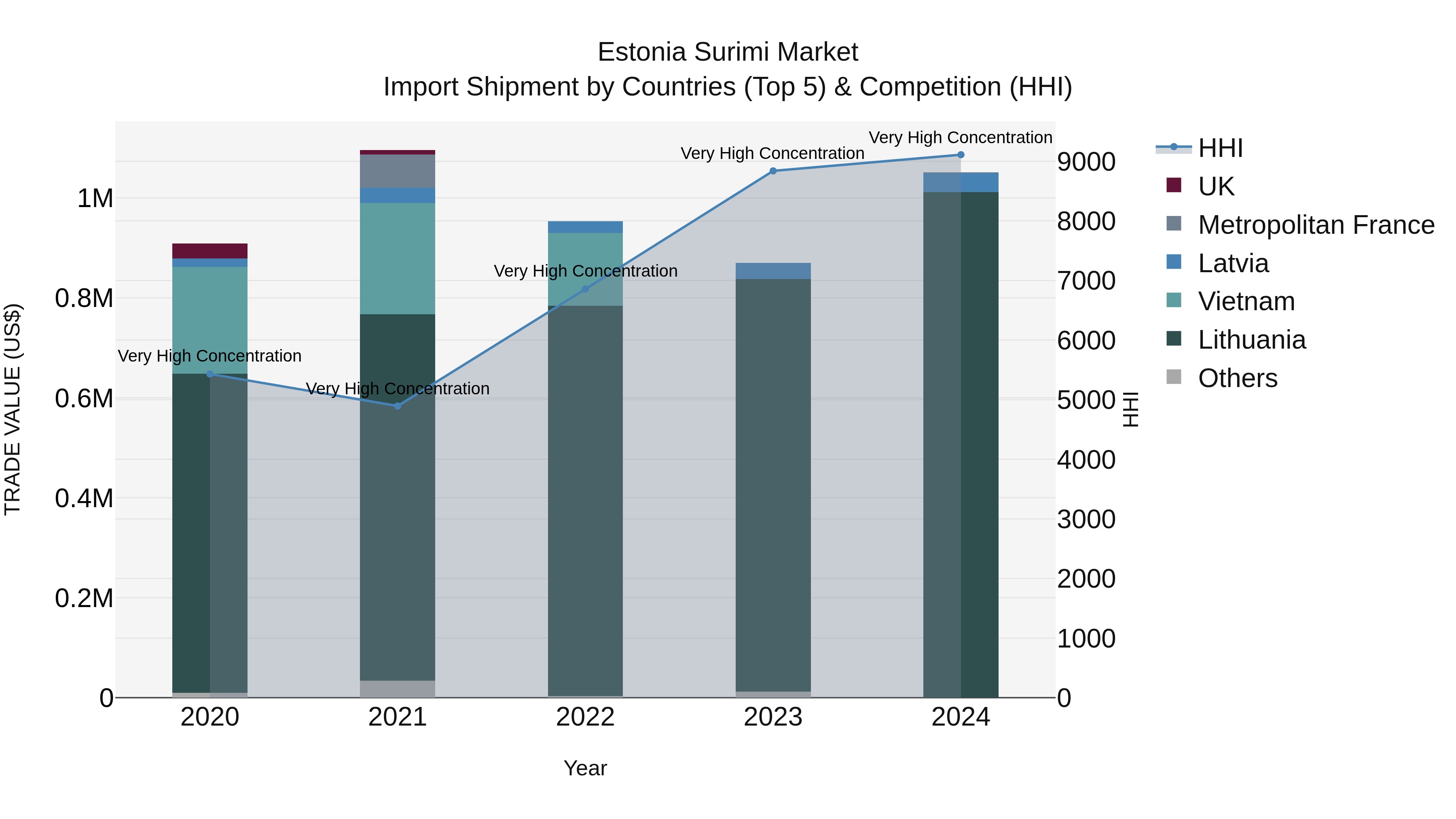 Estonia Surimi Market Top 5 Importing Countries and Market Competition (HHI) Analysis