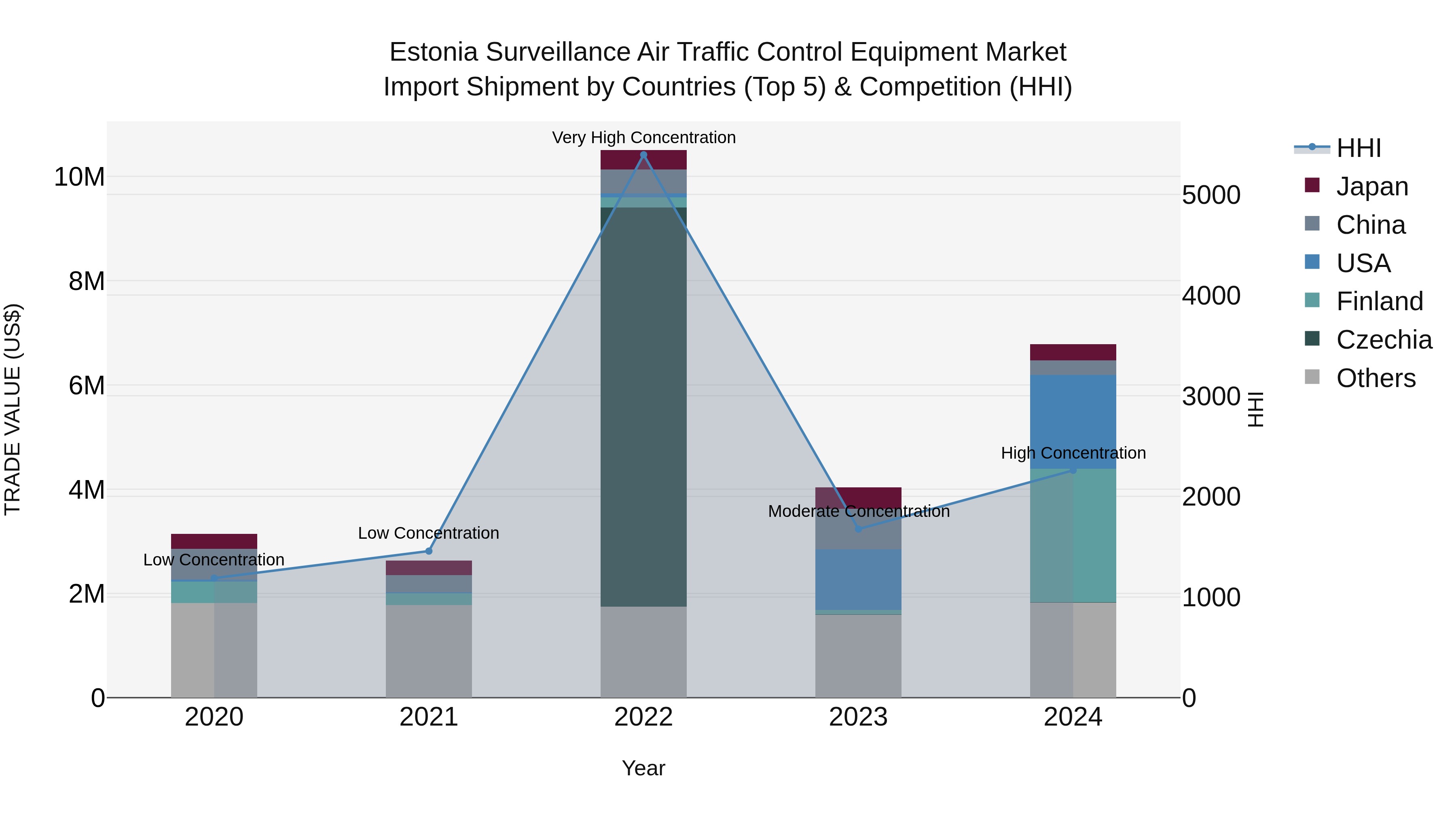 Estonia Surveillance Air Traffic Control Equipment Market Top 5 Importing Countries and Market Competition (HHI) Analysis