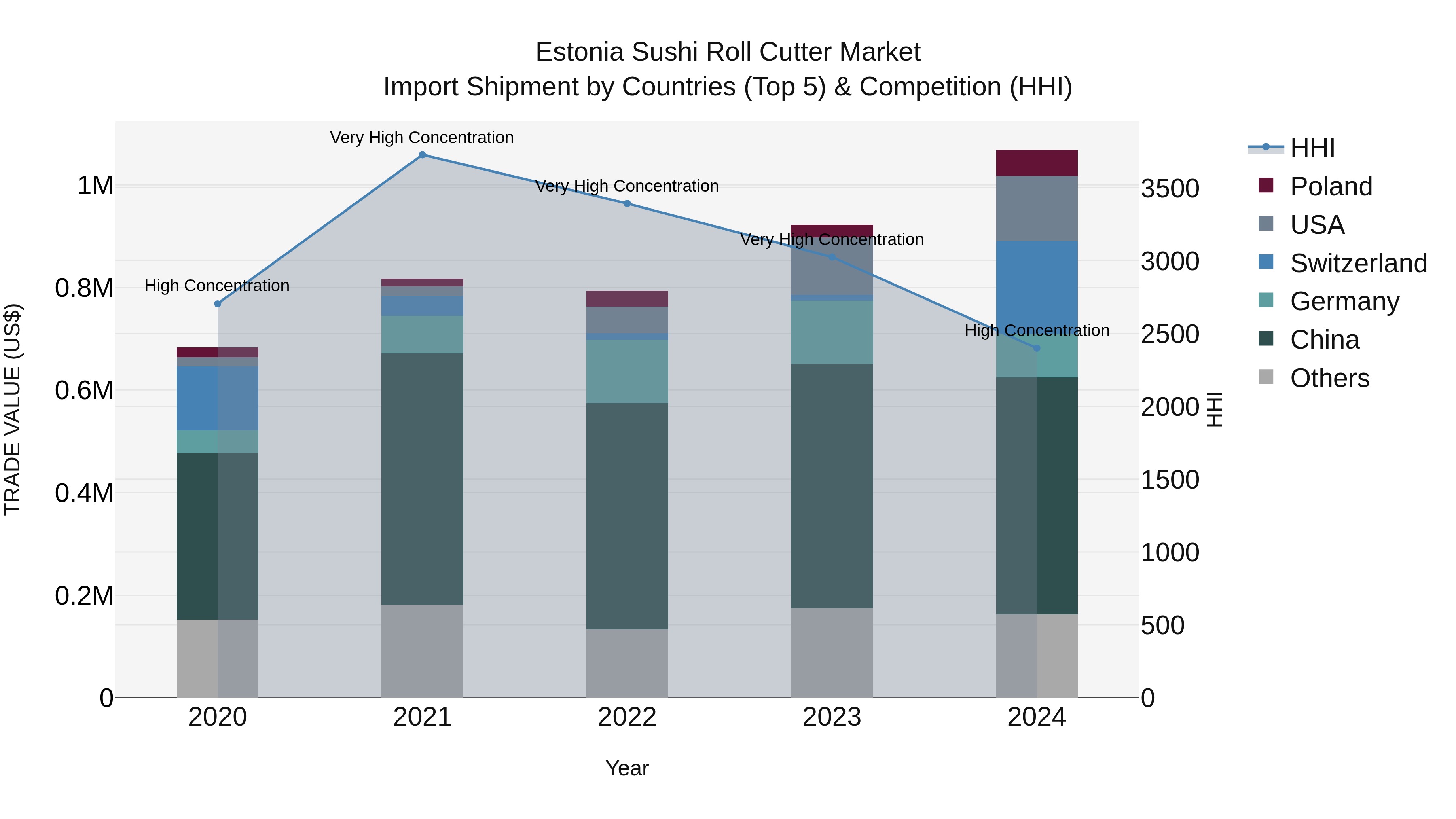 Estonia Sushi Roll Cutter Market Top 5 Importing Countries and Market Competition (HHI) Analysis