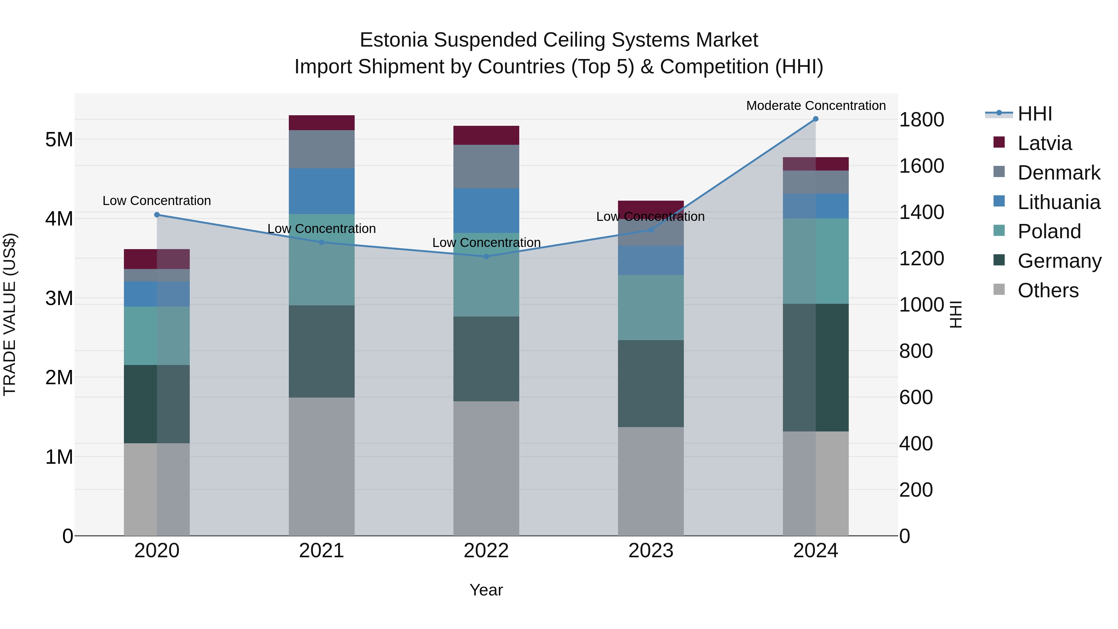 Estonia Suspended Ceiling Systems Market Top 5 Importing Countries and Market Competition (HHI) Analysis