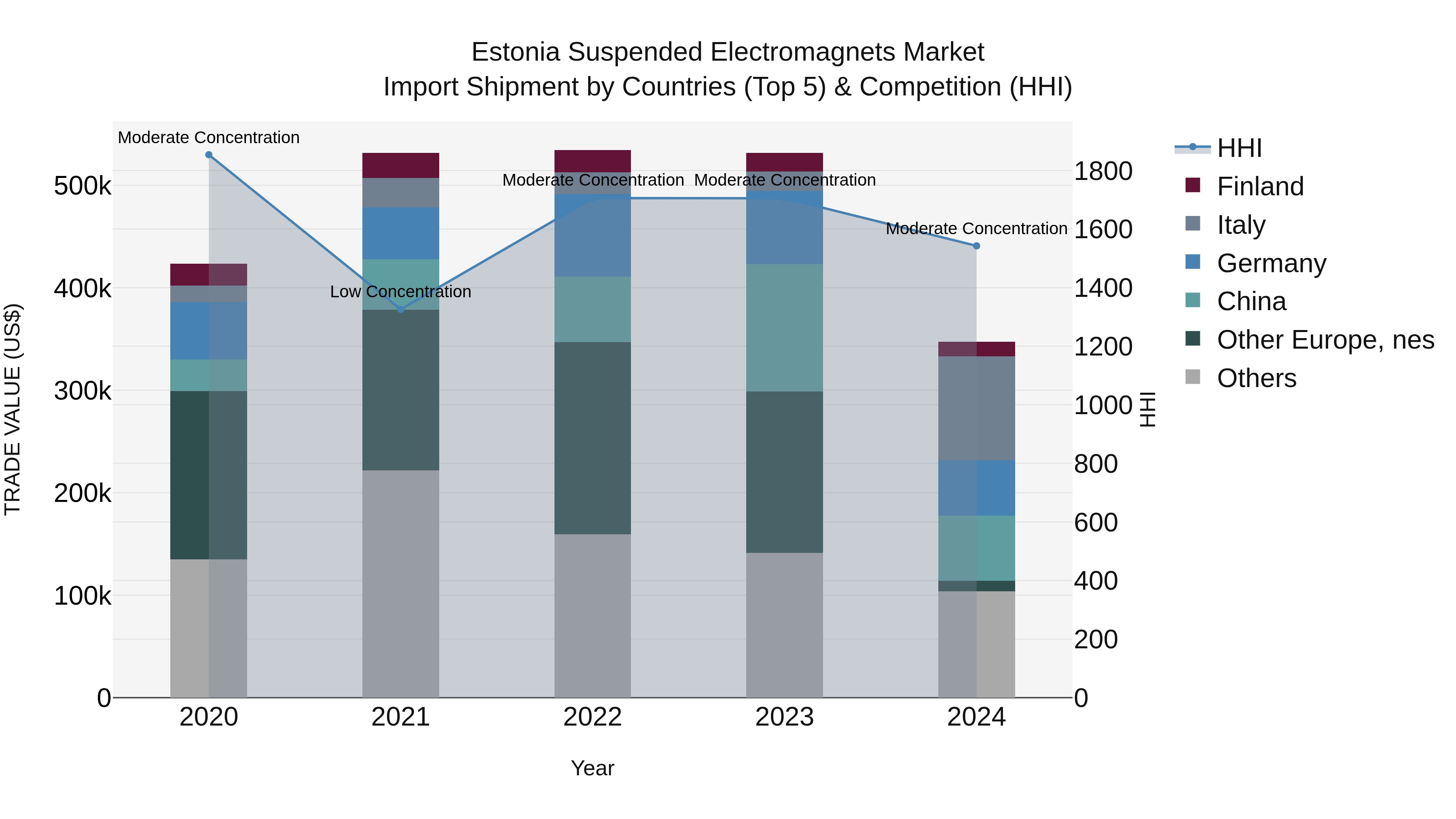 Estonia Suspended Electromagnets Market Top 5 Importing Countries and Market Competition (HHI) Analysis