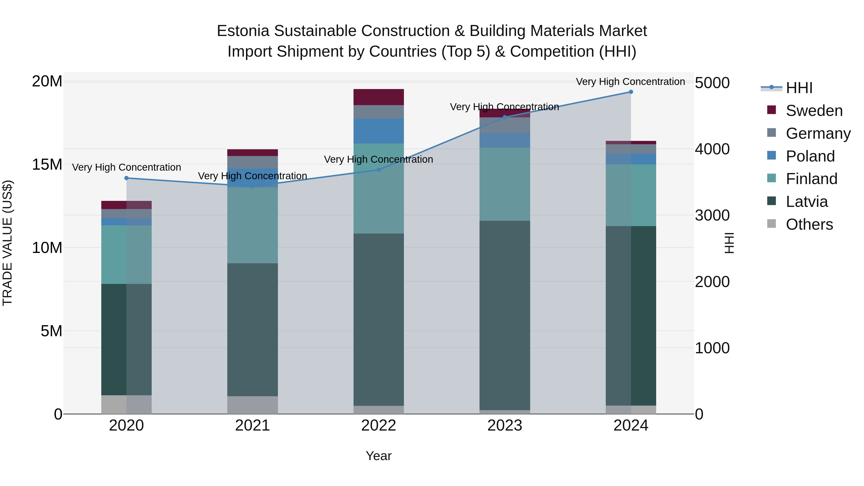 Estonia Sustainable Construction & Building Materials Market Top 5 Importing Countries and Market Competition (HHI) Analysis