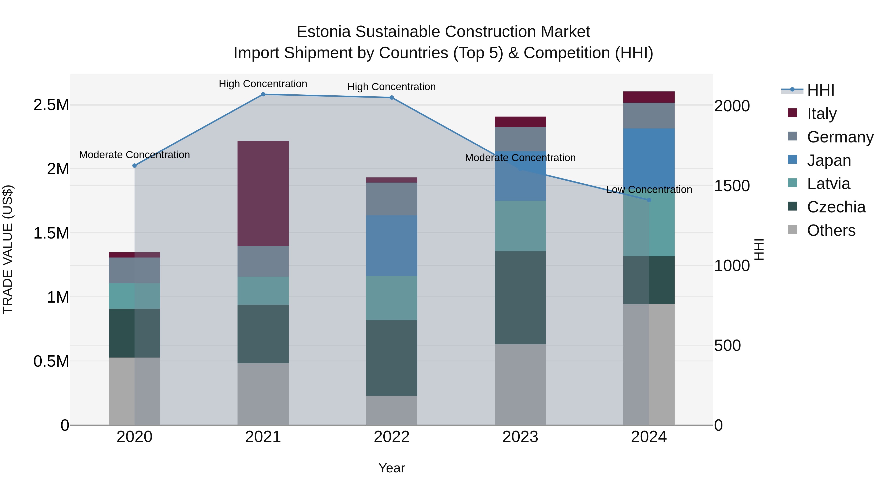 Estonia Sustainable Construction Market Top 5 Importing Countries and Market Competition (HHI) Analysis
