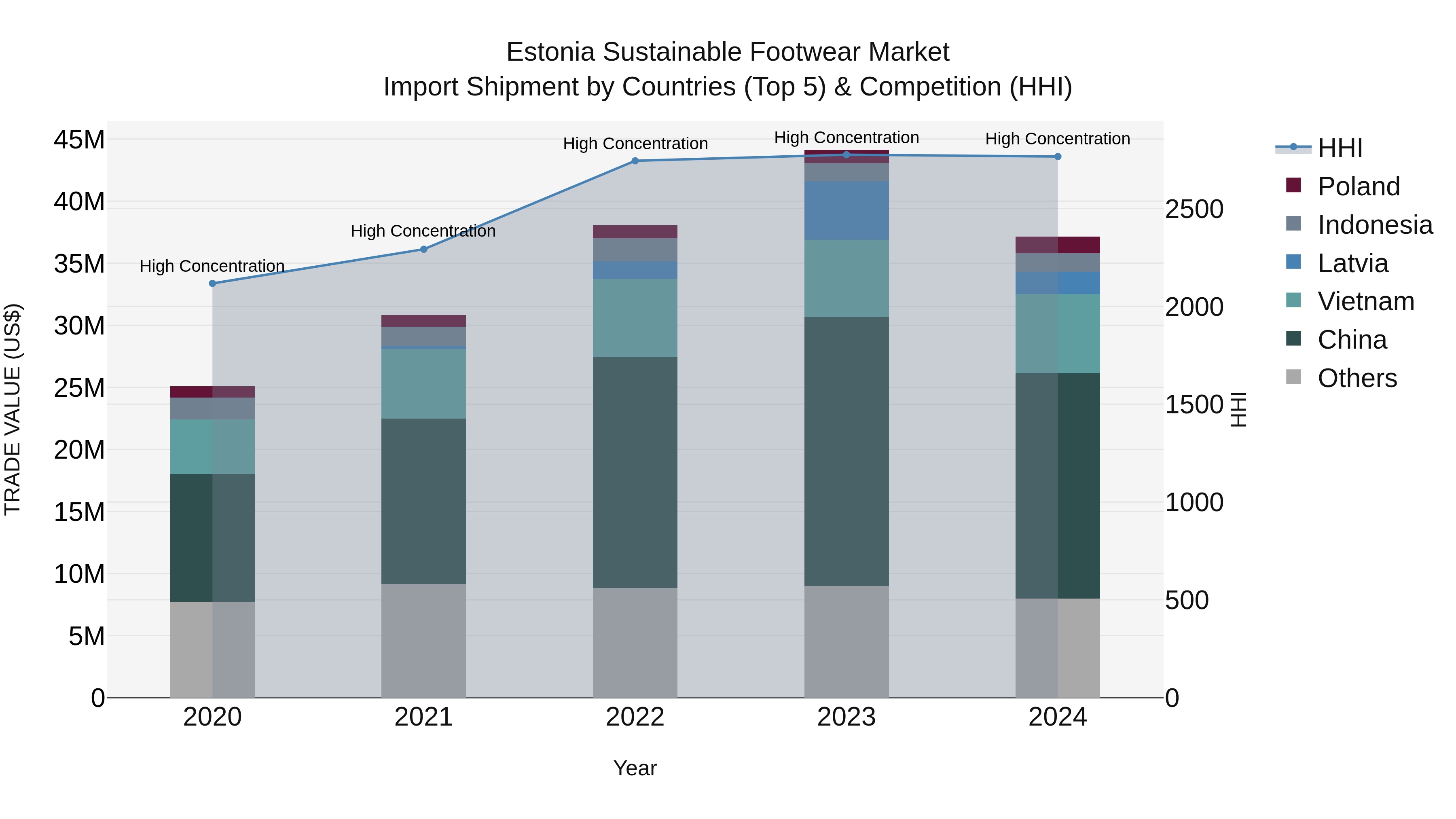 Estonia Sustainable Footwear Market Top 5 Importing Countries and Market Competition (HHI) Analysis