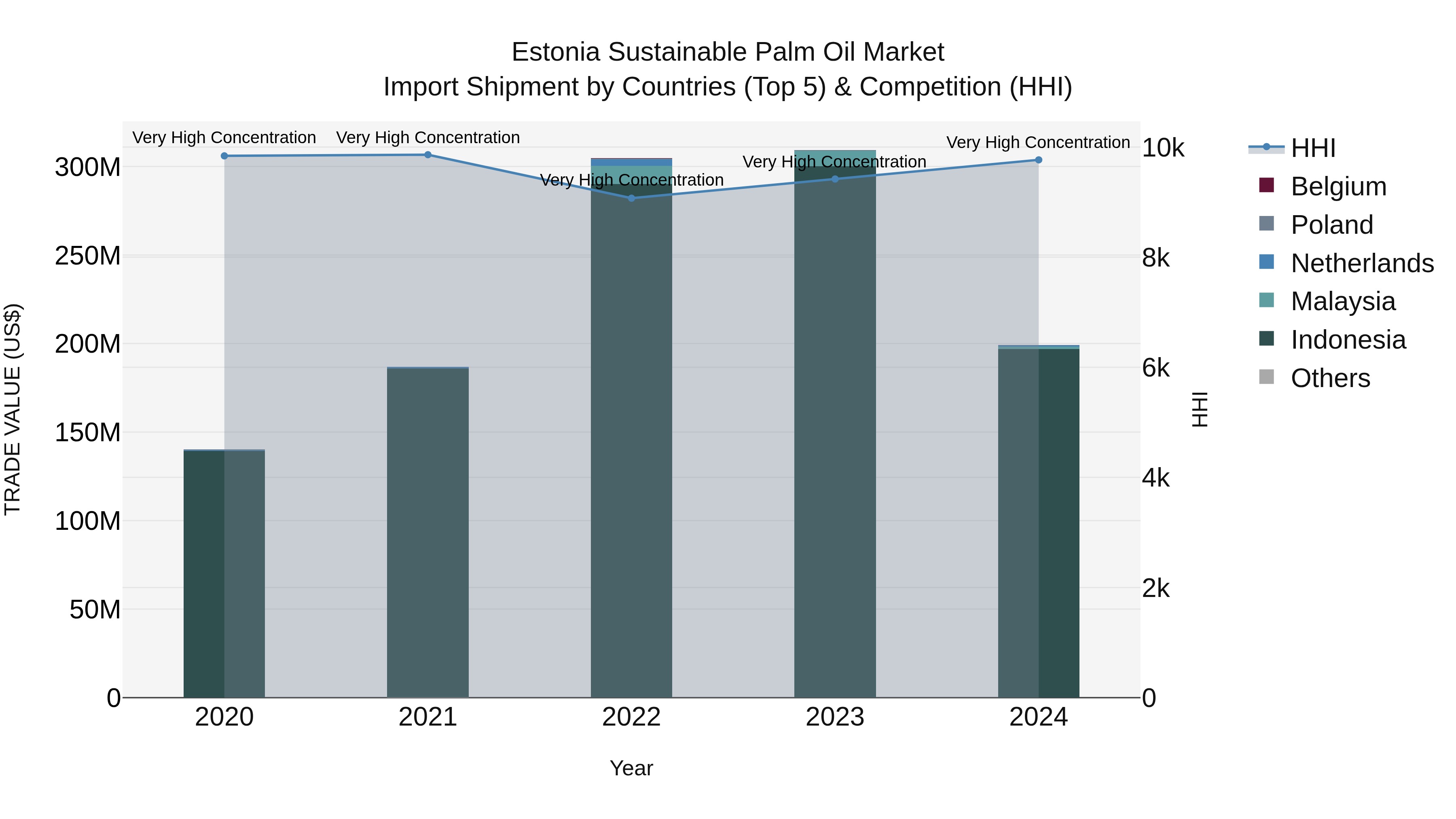Estonia Sustainable Palm Oil Market Top 5 Importing Countries and Market Competition (HHI) Analysis
