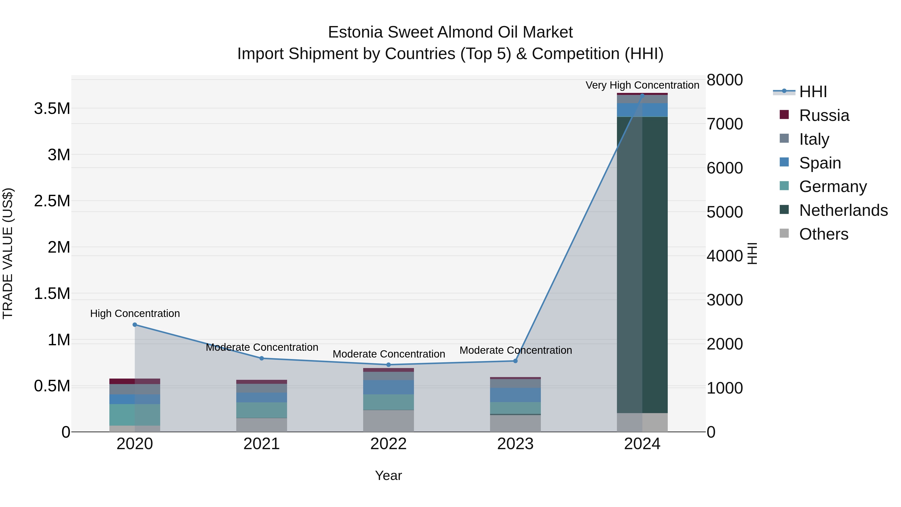 Estonia Sweet Almond Oil Market Top 5 Importing Countries and Market Competition (HHI) Analysis
