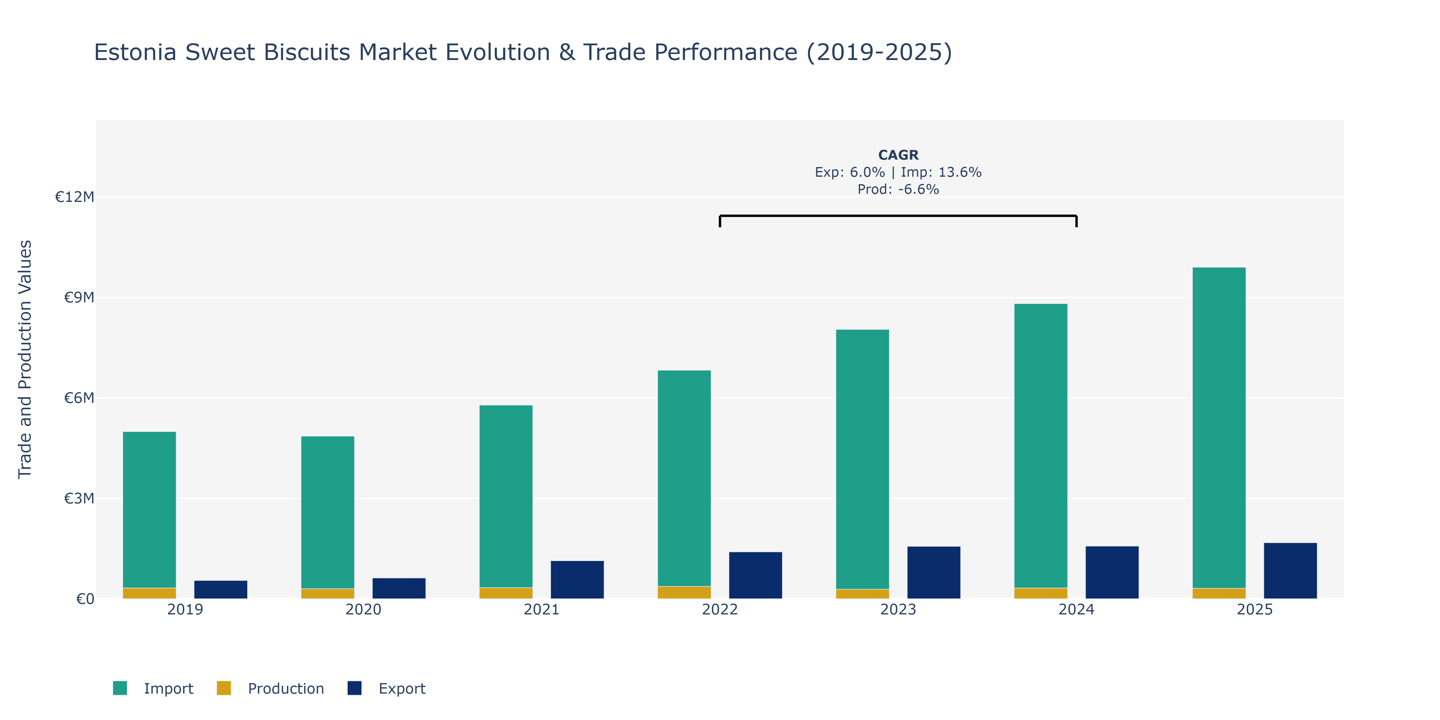 Estonia Sweet Biscuits Market: Production & Trade Performance (2019-2025)