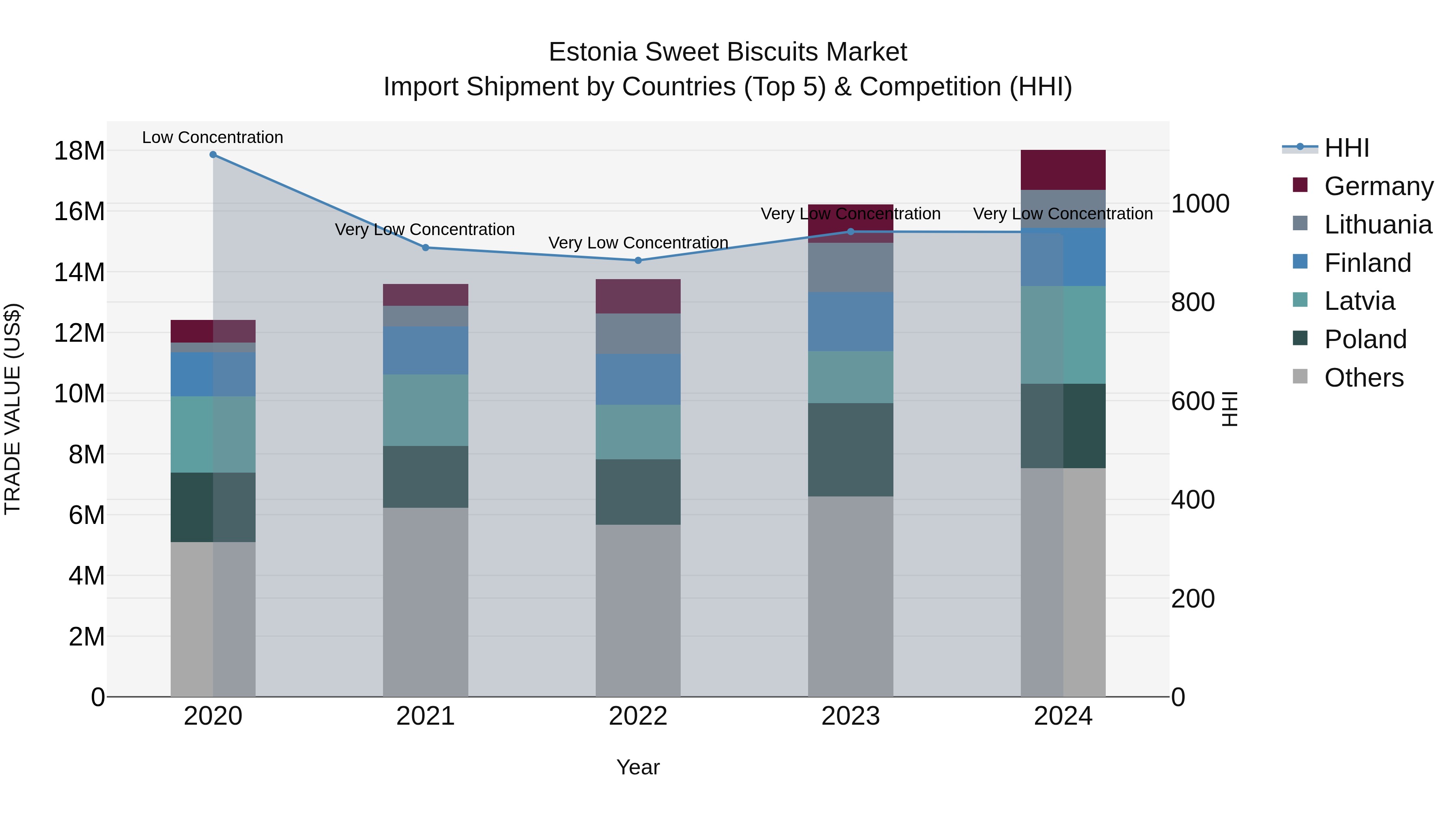 Estonia Sweet Biscuits Market Top 5 Importing Countries and Market Competition (HHI) Analysis
