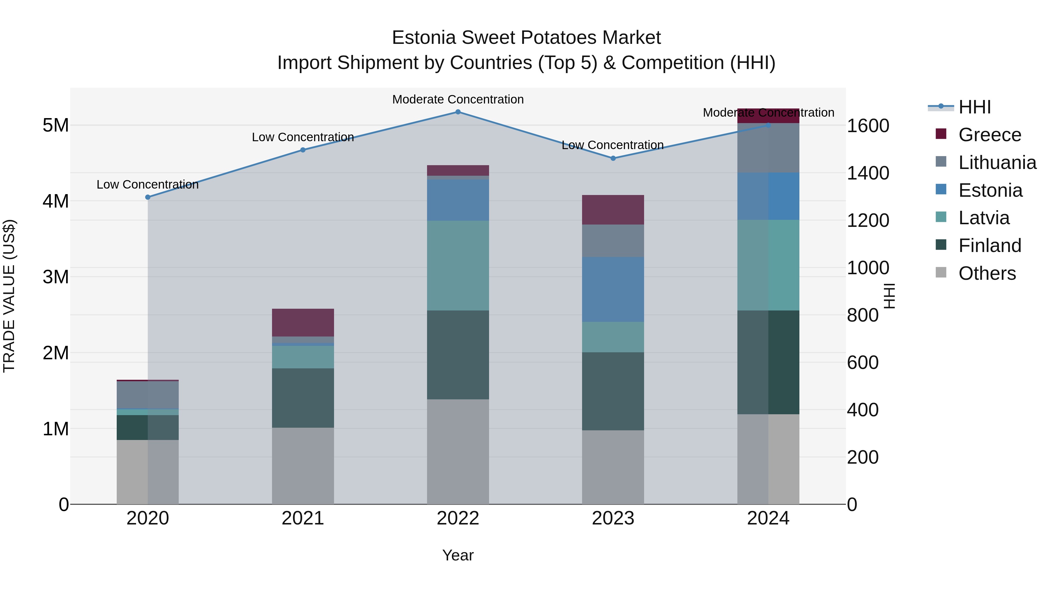 Estonia Sweet Potatoes Market Top 5 Importing Countries and Market Competition (HHI) Analysis