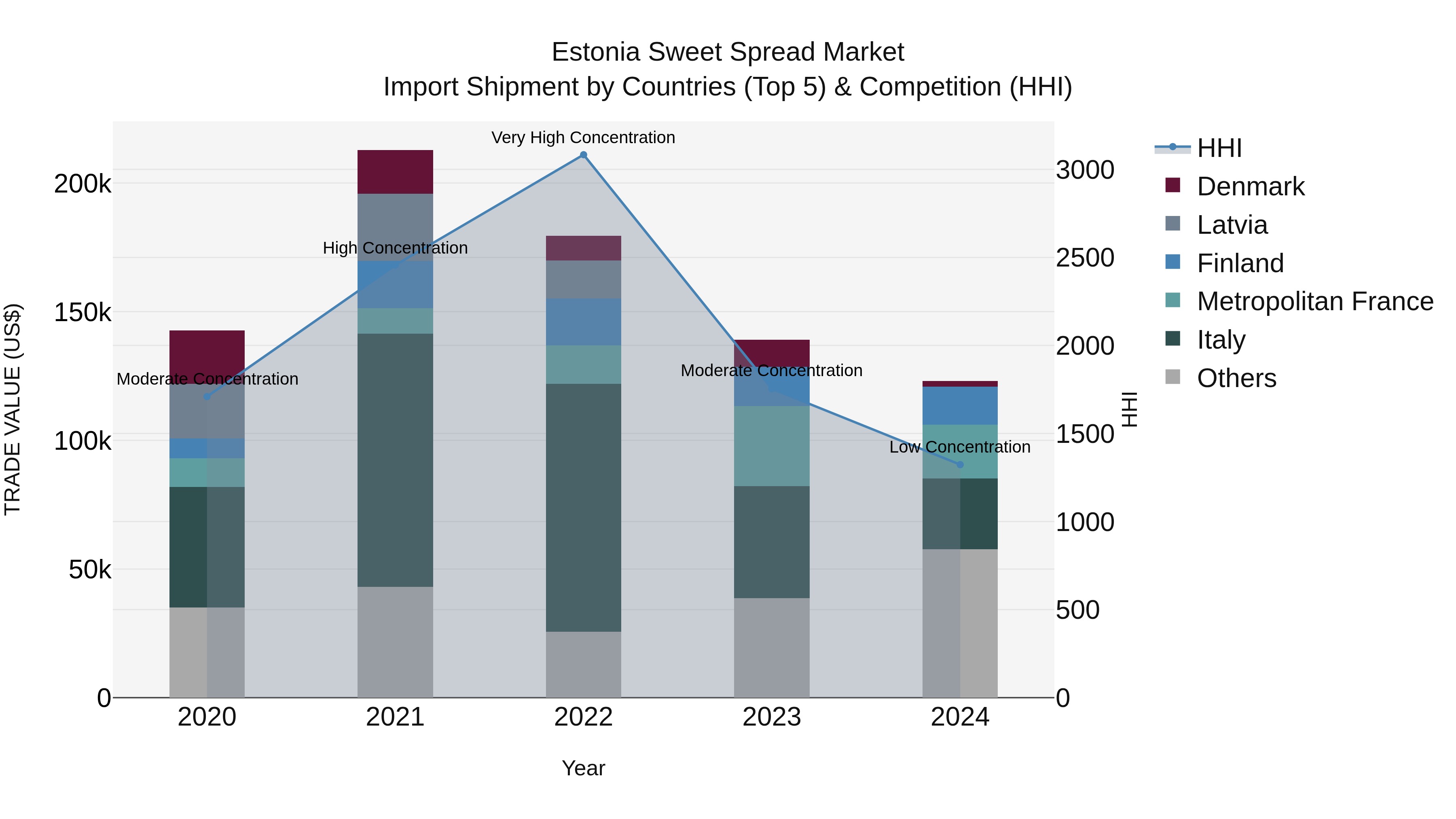 Estonia Sweet Spread Market Top 5 Importing Countries and Market Competition (HHI) Analysis