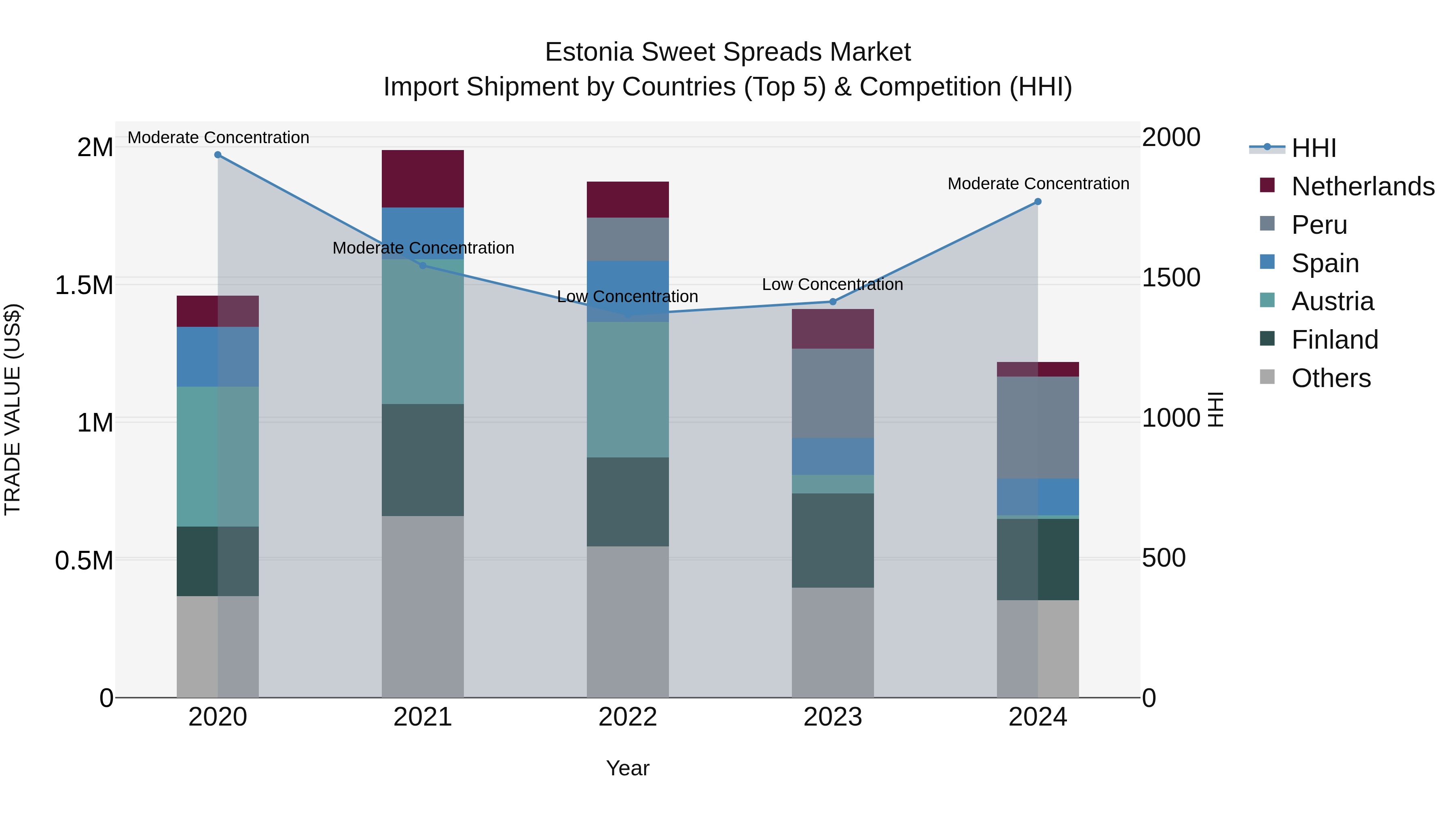 Estonia Sweet Spreads Market Top 5 Importing Countries and Market Competition (HHI) Analysis