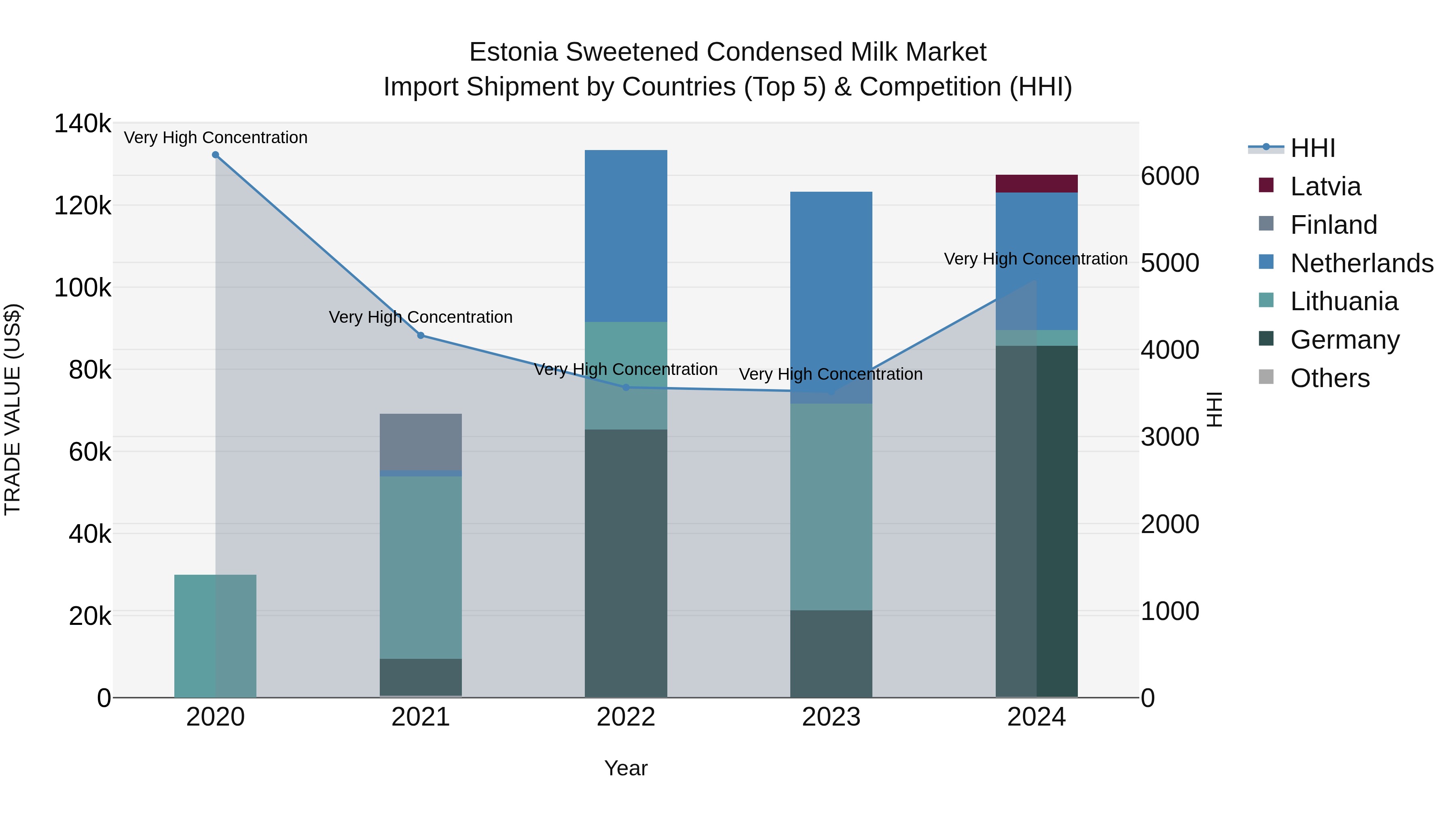 Estonia Sweetened Condensed Milk Market Top 5 Importing Countries and Market Competition (HHI) Analysis