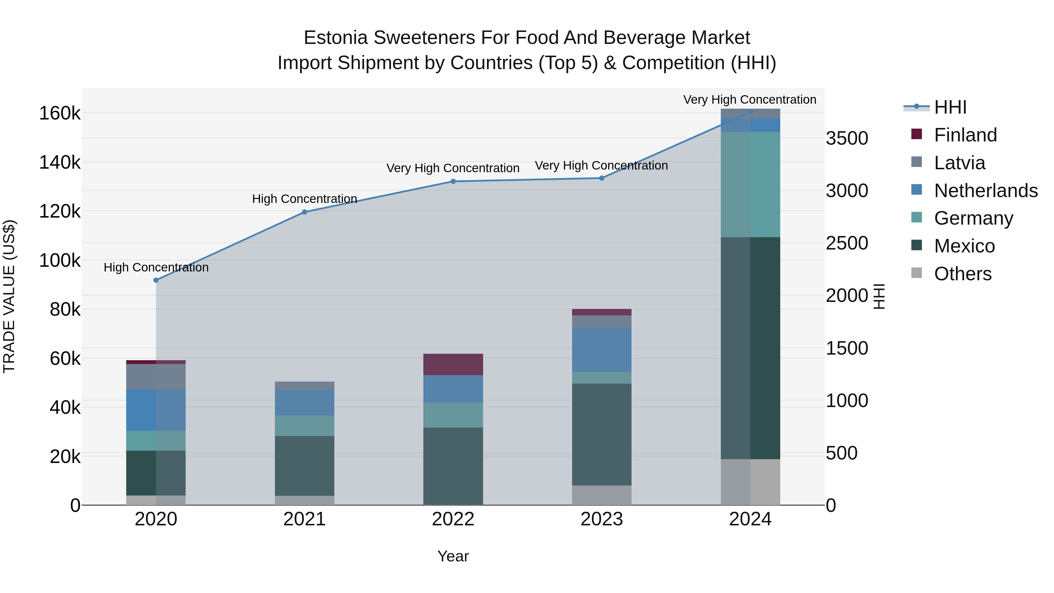 Estonia Sweeteners for Food and Beverage Market Top 5 Importing Countries and Market Competition (HHI) Analysis