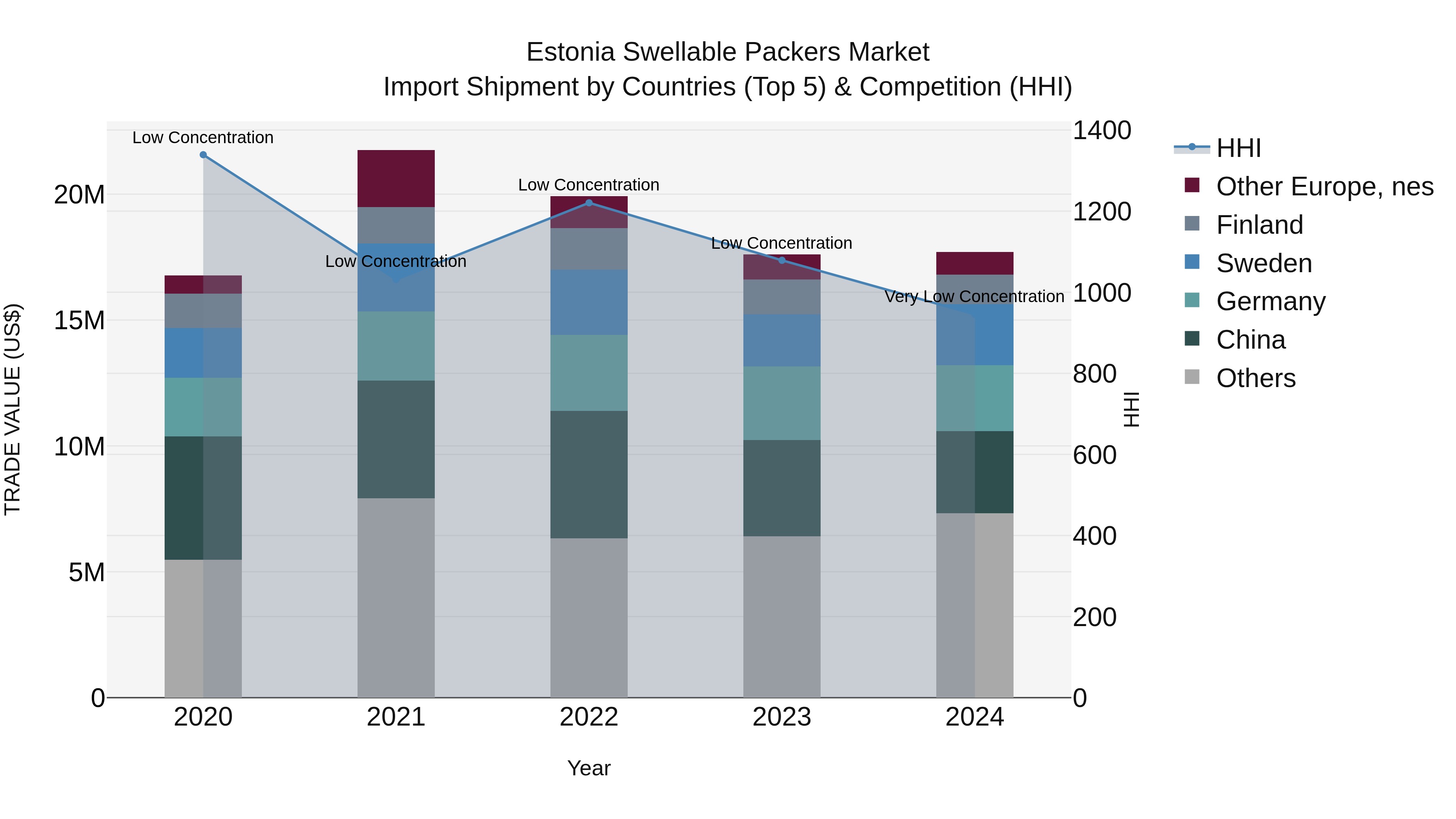Estonia Swellable Packers Market Top 5 Importing Countries and Market Competition (HHI) Analysis