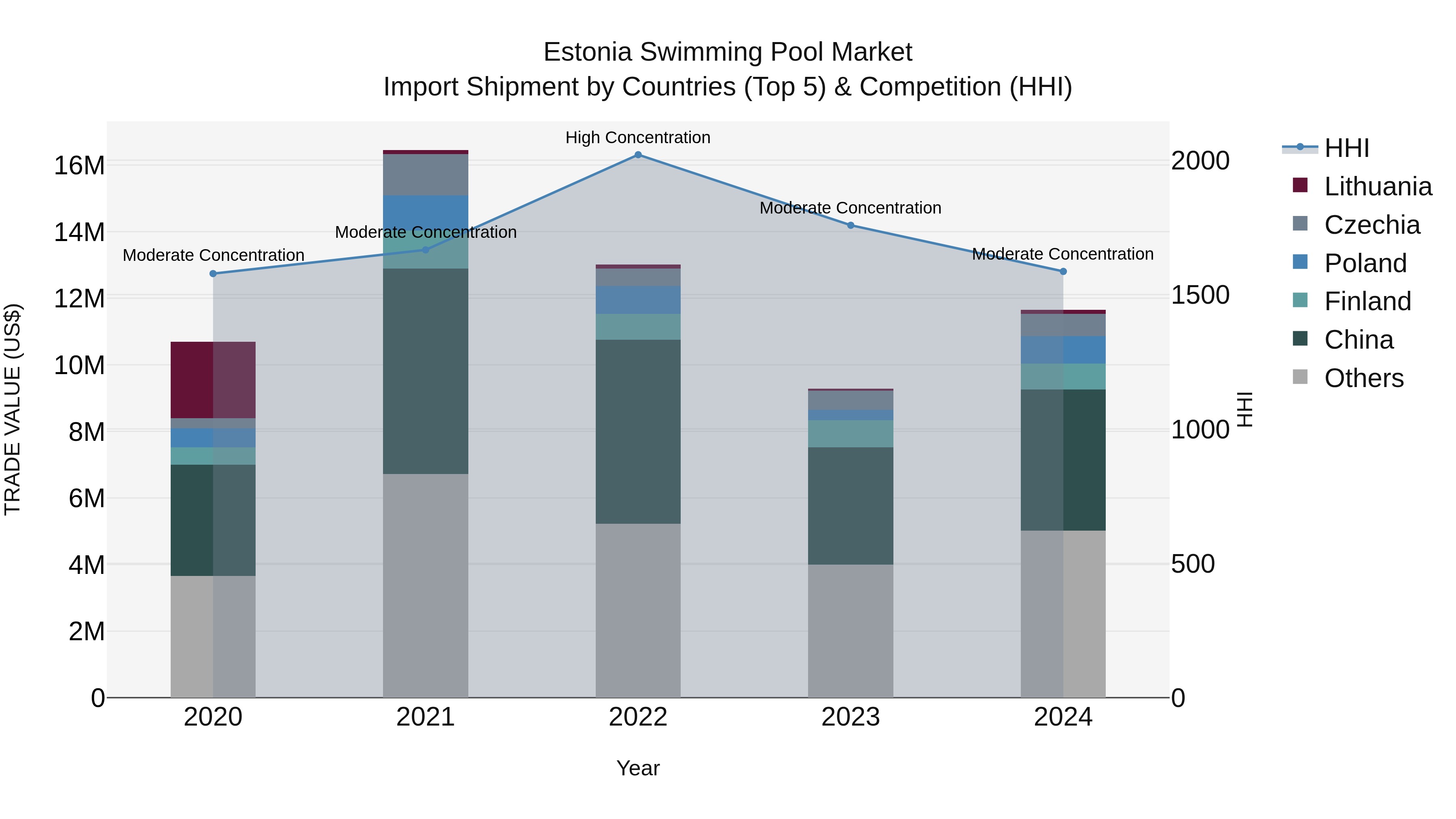 Estonia Swimming Pool Market Top 5 Importing Countries and Market Competition (HHI) Analysis
