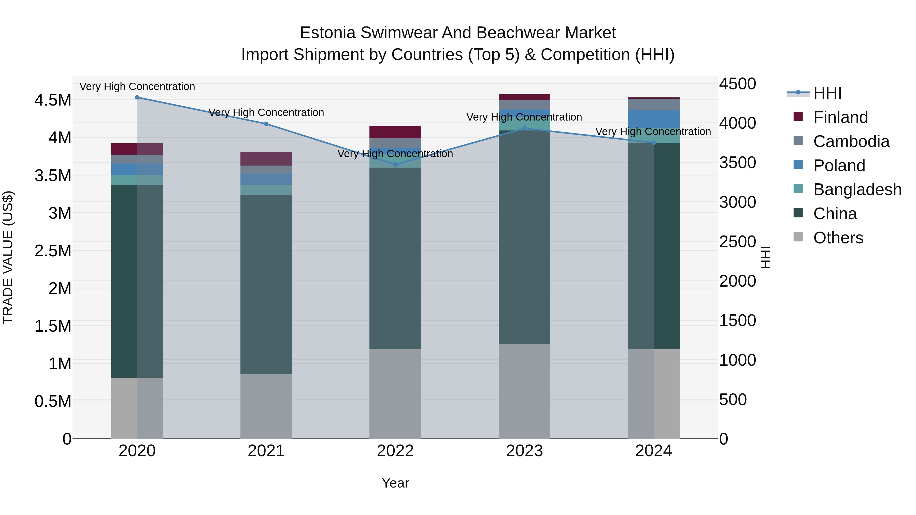 Estonia Swimwear and Beachwear Market Top 5 Importing Countries and Market Competition (HHI) Analysis