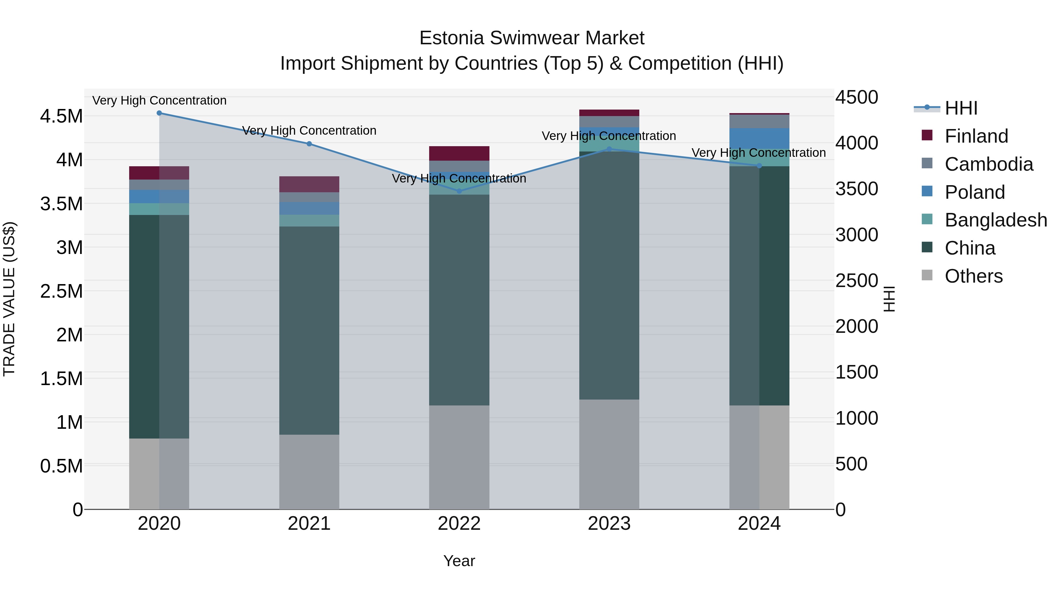 Estonia Swimwear Market Top 5 Importing Countries and Market Competition (HHI) Analysis