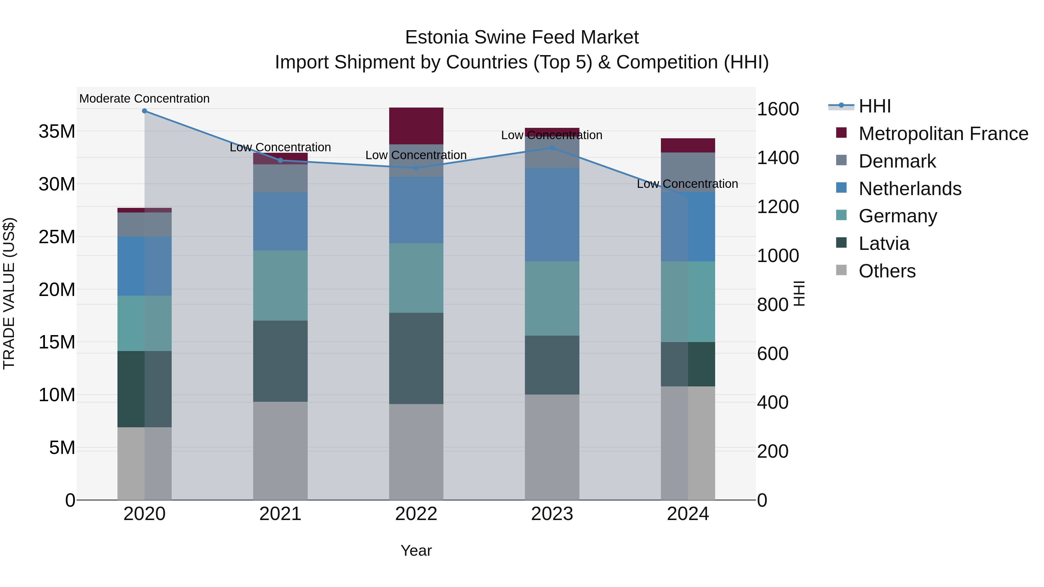 Estonia Swine Feed Market Top 5 Importing Countries and Market Competition (HHI) Analysis