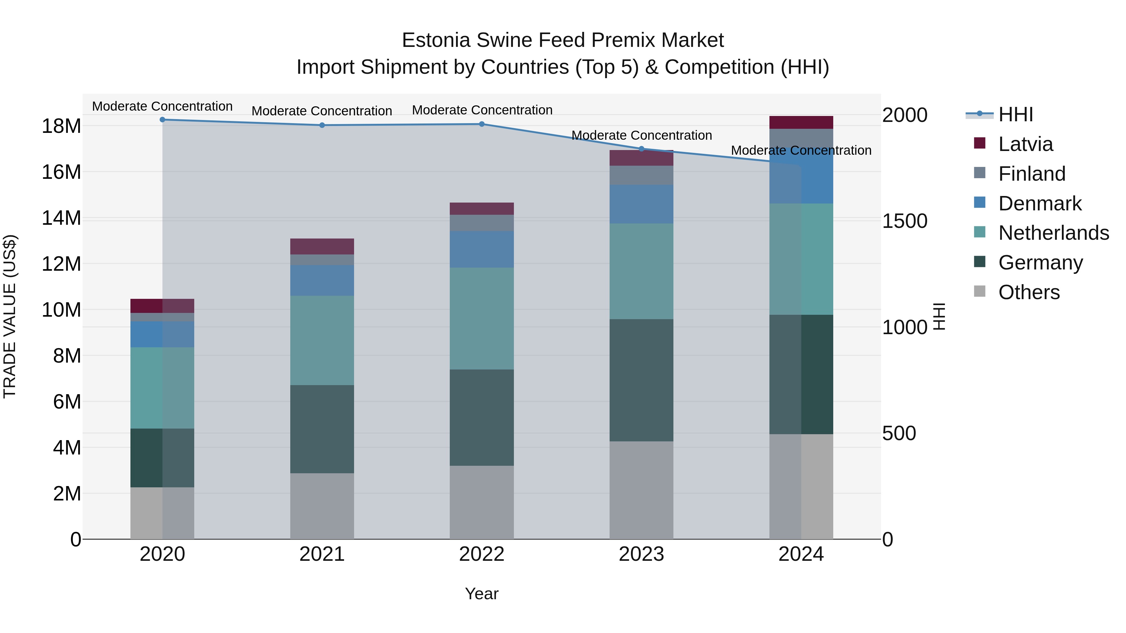 Estonia Swine Feed Premix Market Top 5 Importing Countries and Market Competition (HHI) Analysis