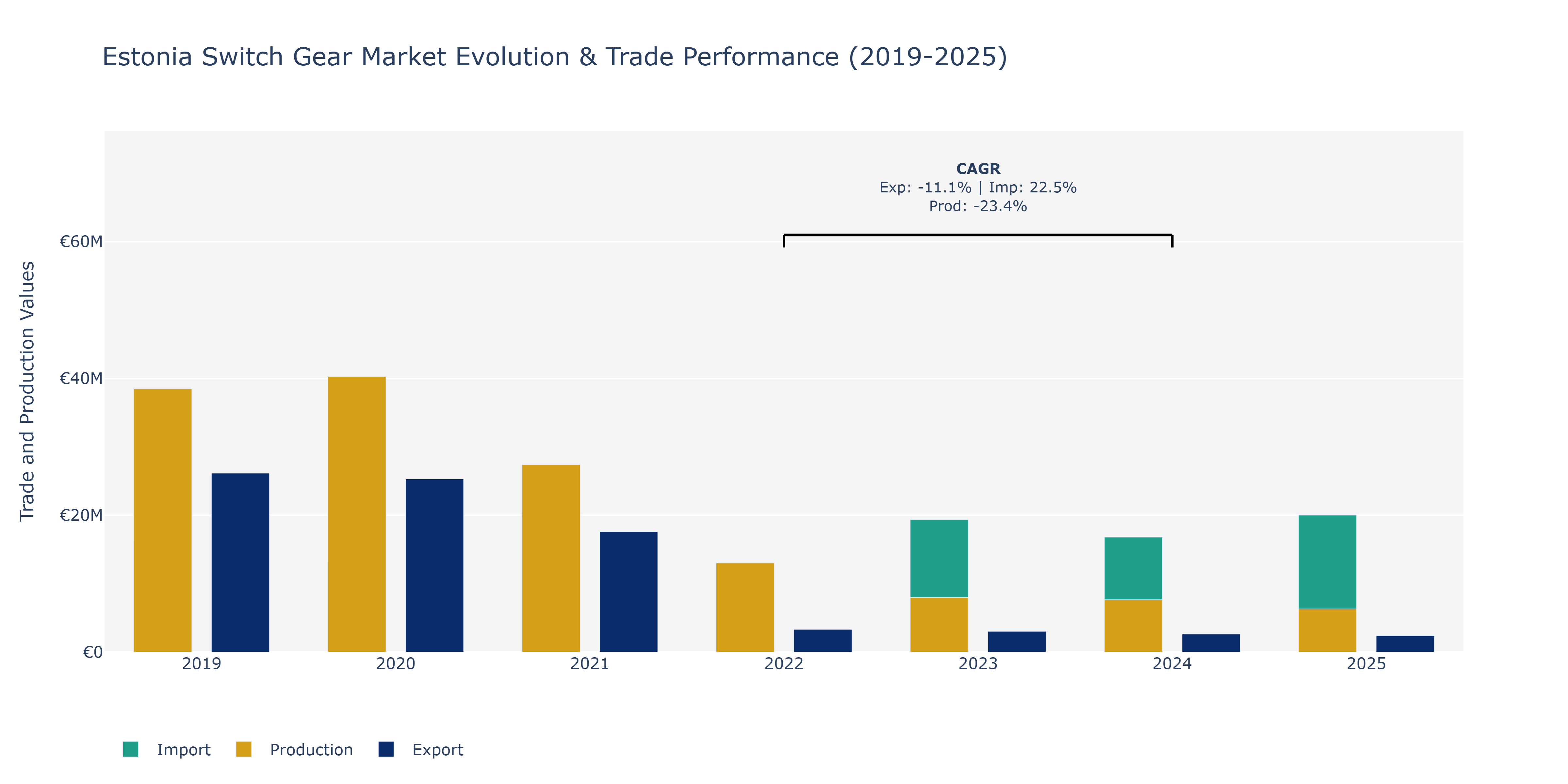 Estonia Switch Gear Market: Production & Trade Performance (2019-2025)