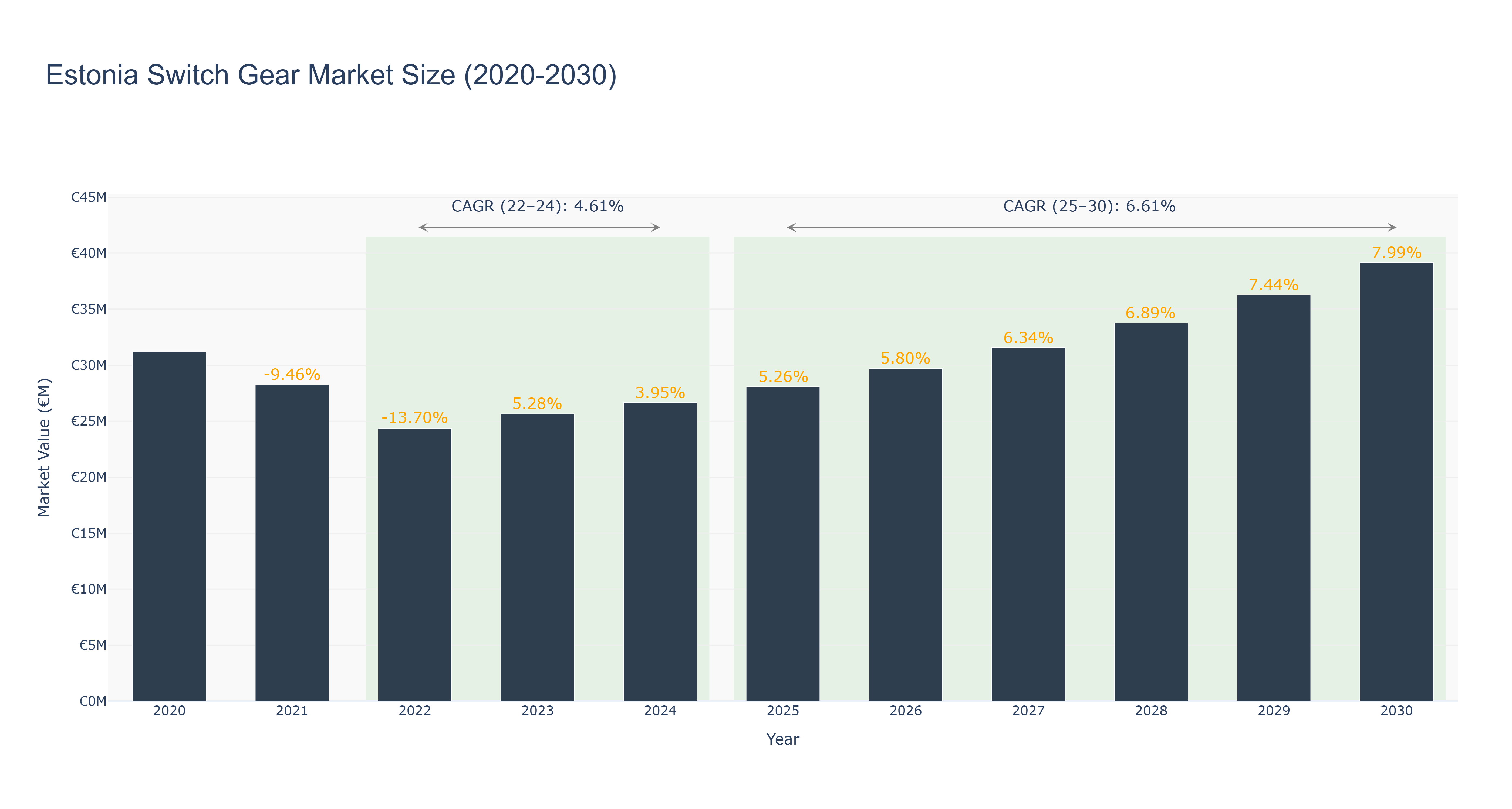 Estonia Switch Gear Market Size (2020-2030)