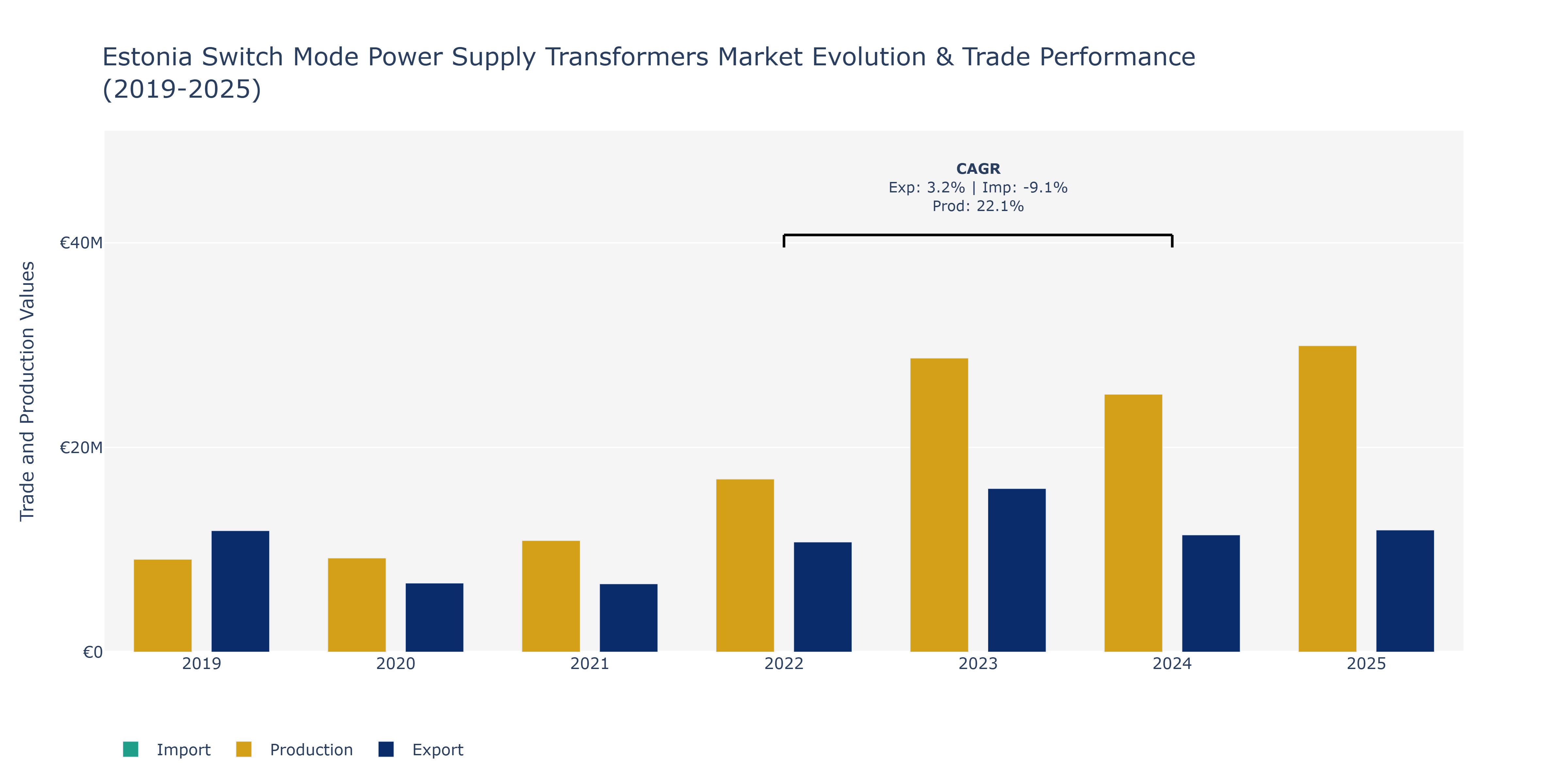 Estonia Switch Mode Power Supply Transformers Market: Production & Trade Performance (2019-2025)