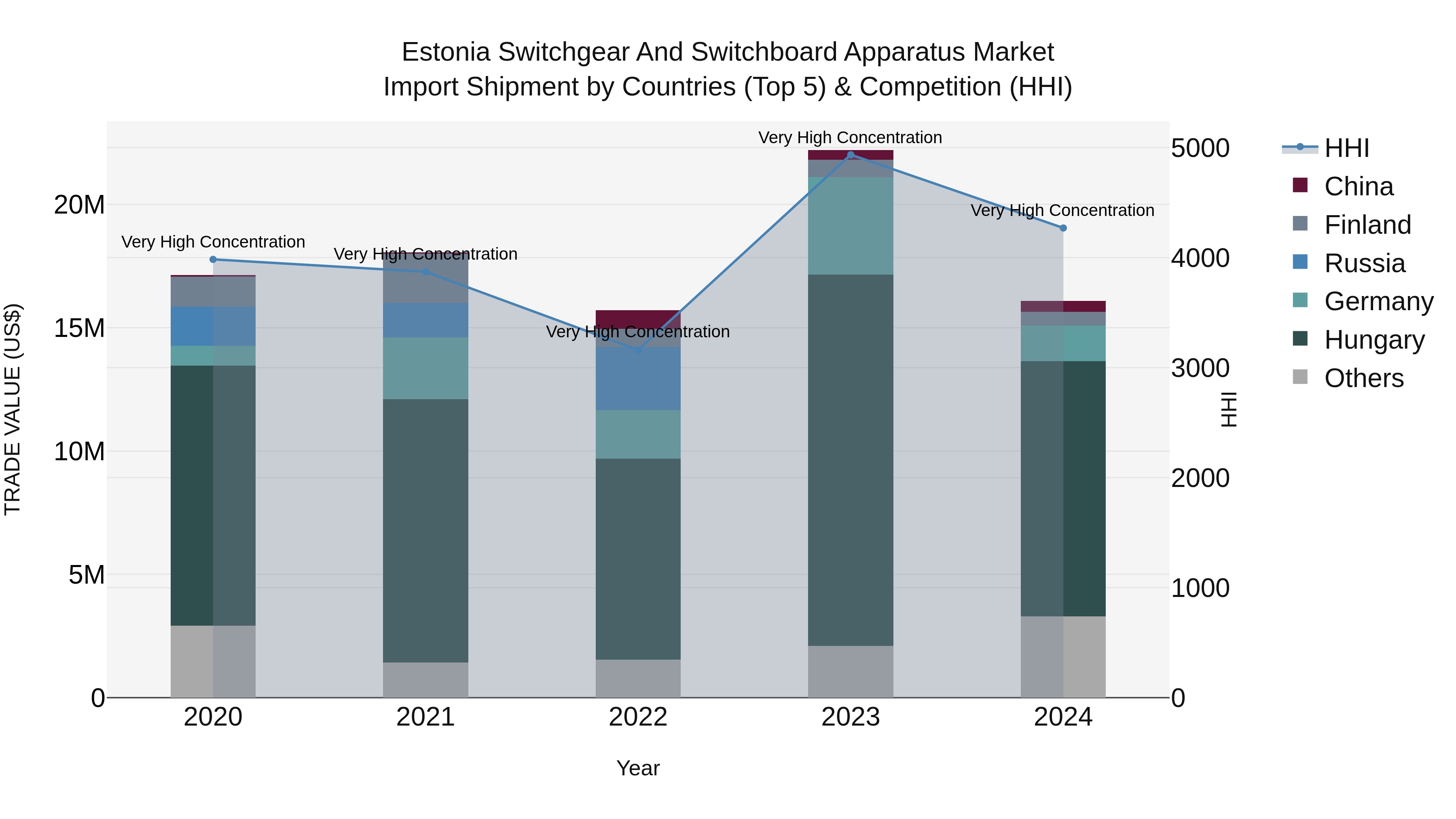 Estonia Switchgear and Switchboard Apparatus Market Top 5 Importing Countries and Market Competition (HHI) Analysis