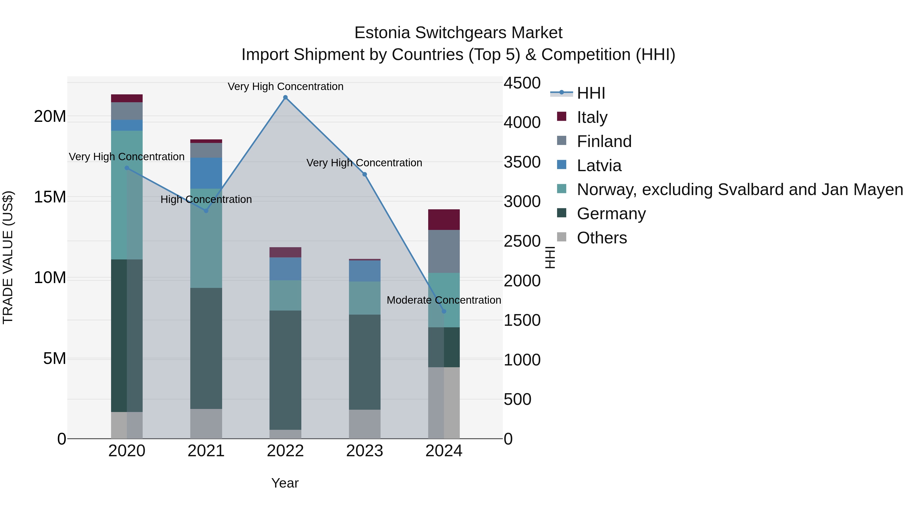 Estonia Switchgears Market Top 5 Importing Countries and Market Competition (HHI) Analysis