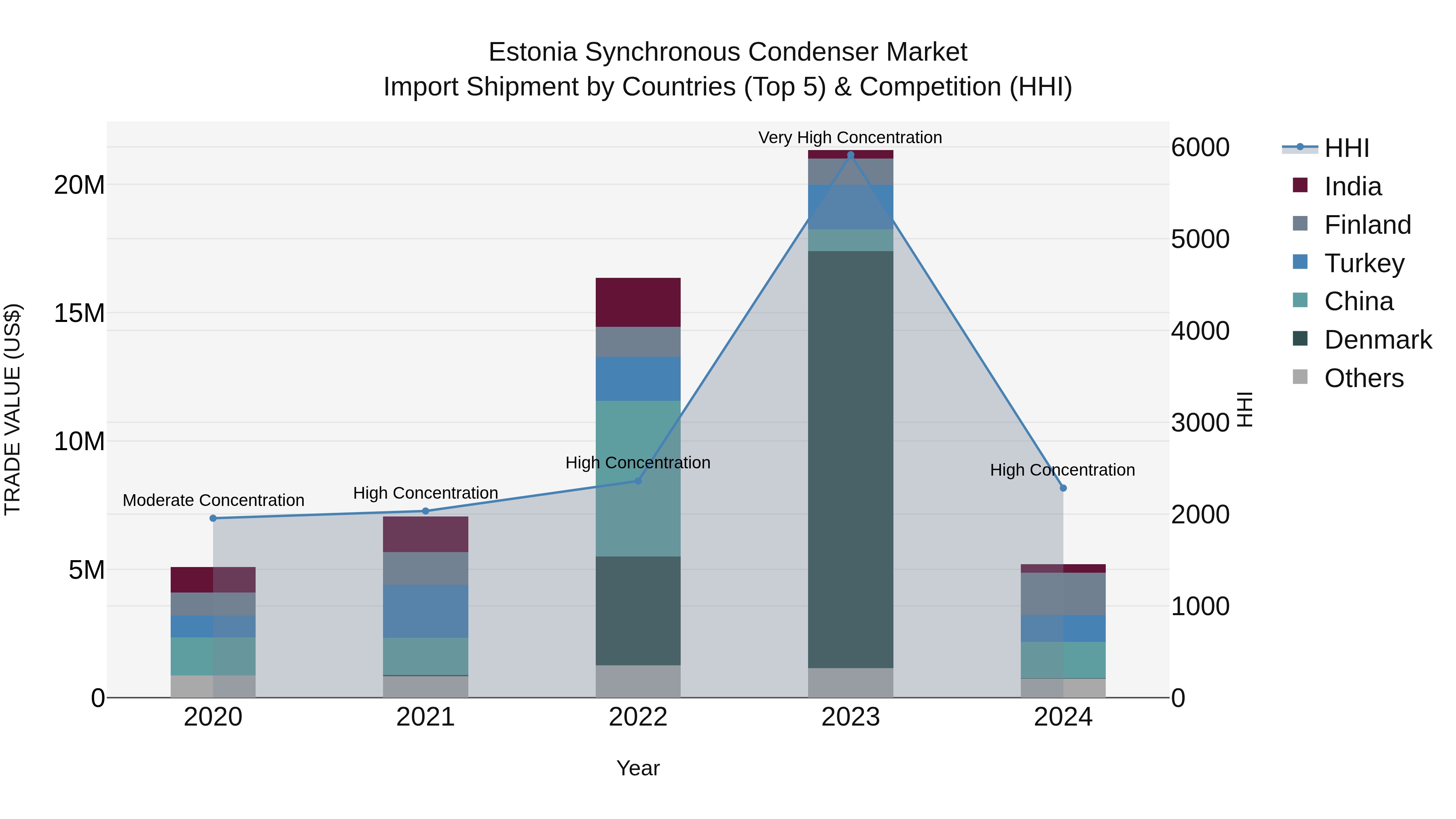 Estonia Synchronous Condenser Market Top 5 Importing Countries and Market Competition (HHI) Analysis