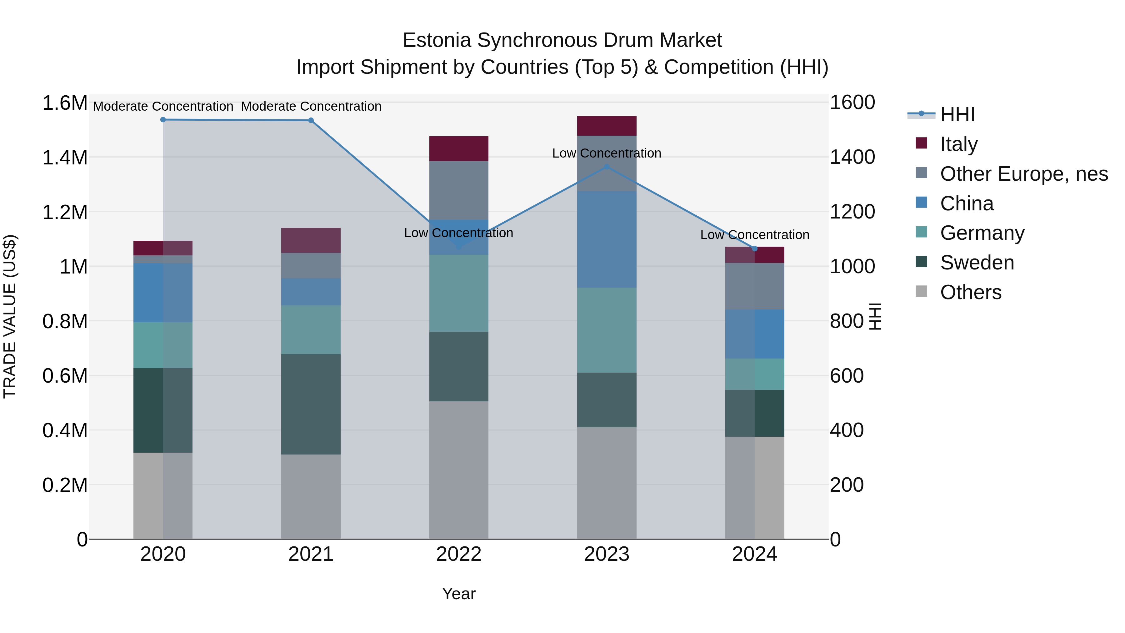 Estonia Synchronous Drum Market Top 5 Importing Countries and Market Competition (HHI) Analysis