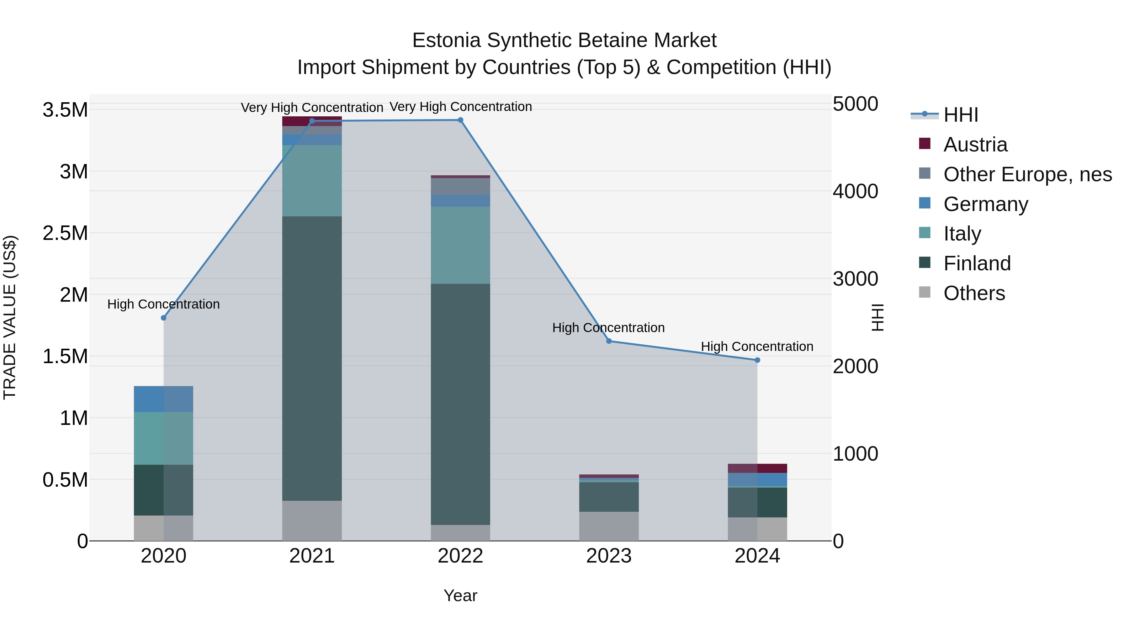Estonia Synthetic Betaine Market Top 5 Importing Countries and Market Competition (HHI) Analysis