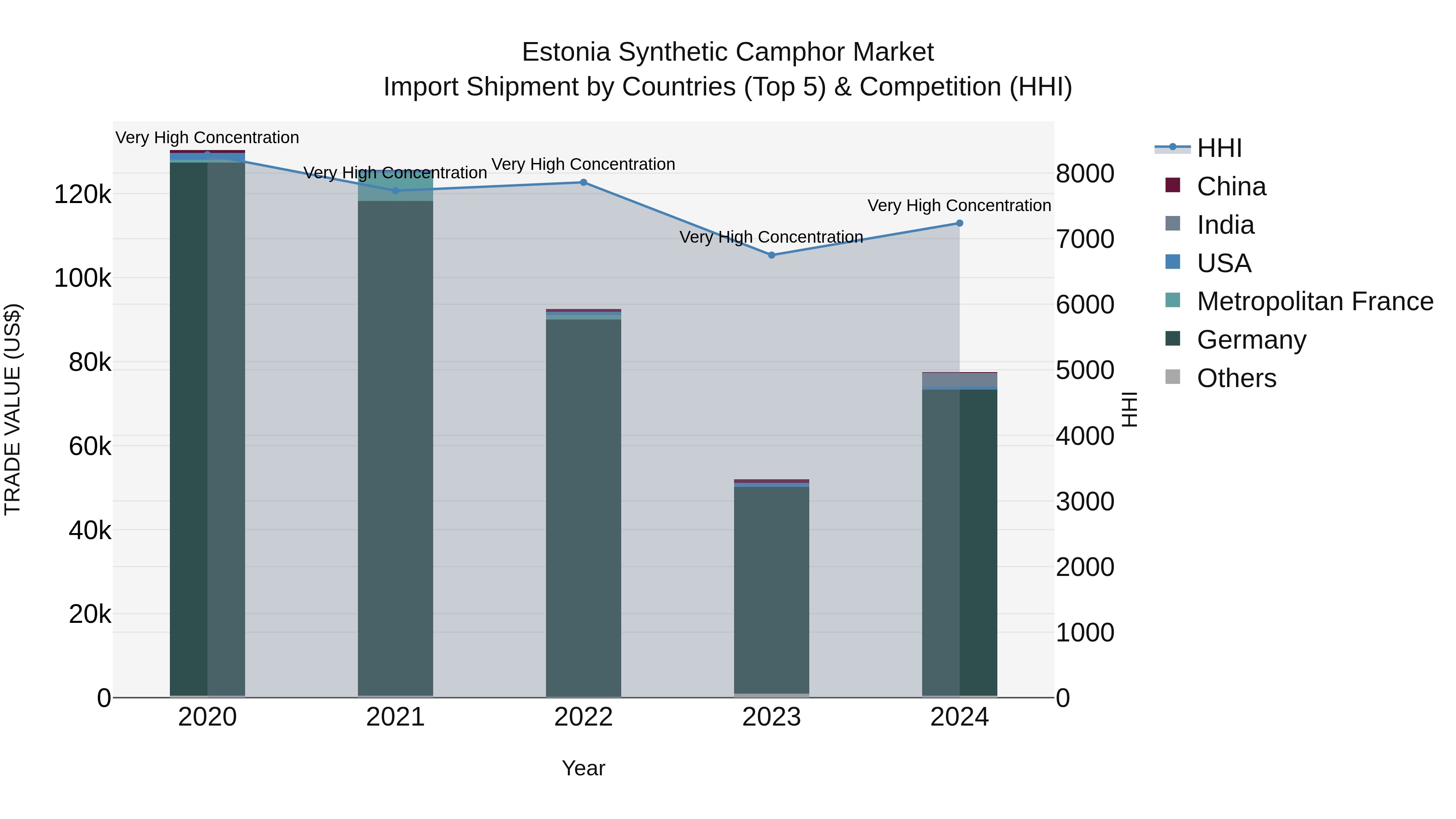 Estonia Synthetic Camphor Market Top 5 Importing Countries and Market Competition (HHI) Analysis