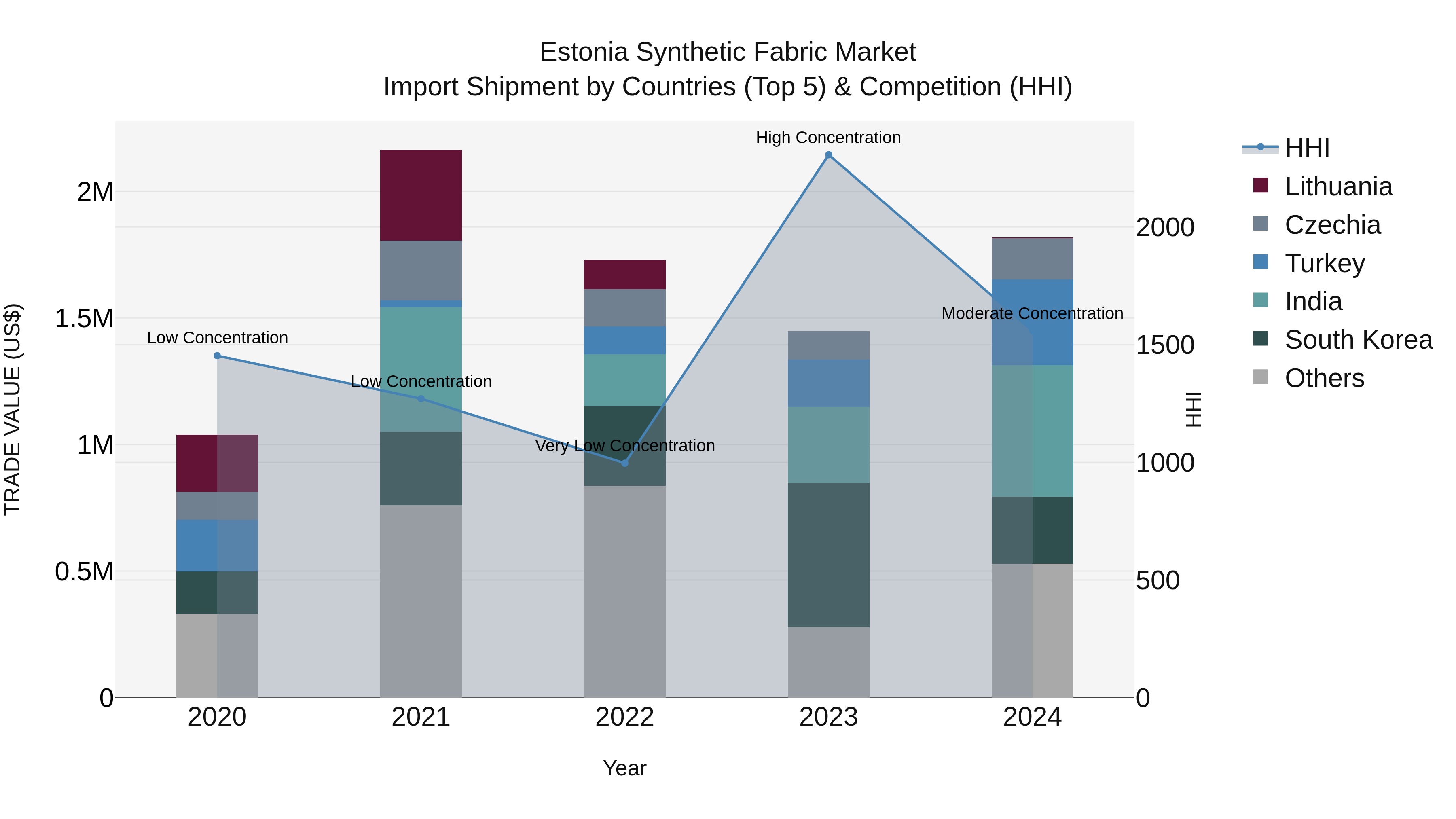Estonia Synthetic Fabric Market Top 5 Importing Countries and Market Competition (HHI) Analysis