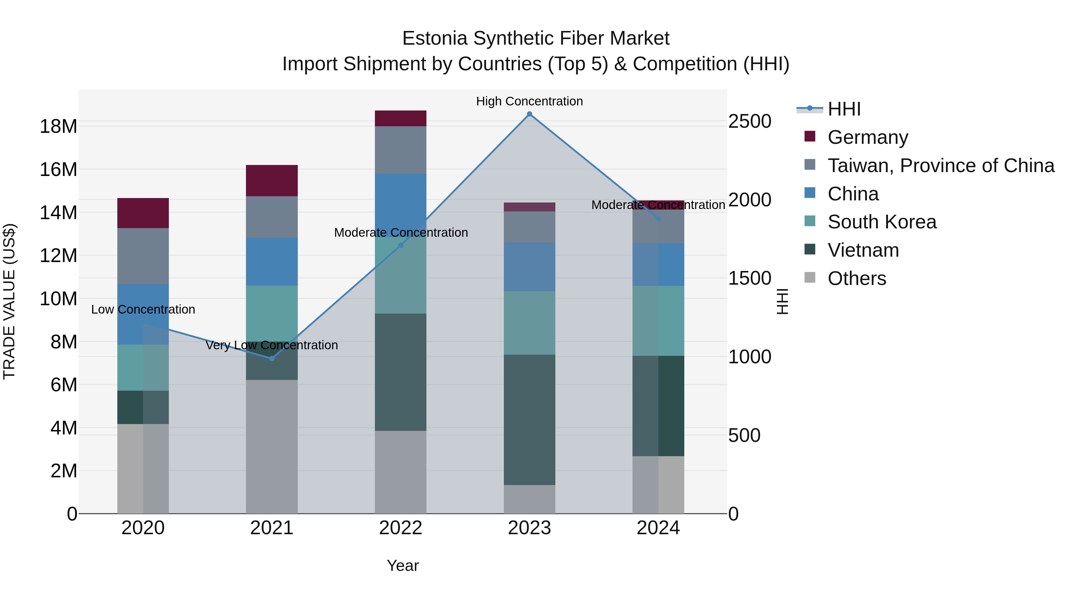 Estonia Synthetic Fiber Market Top 5 Importing Countries and Market Competition (HHI) Analysis