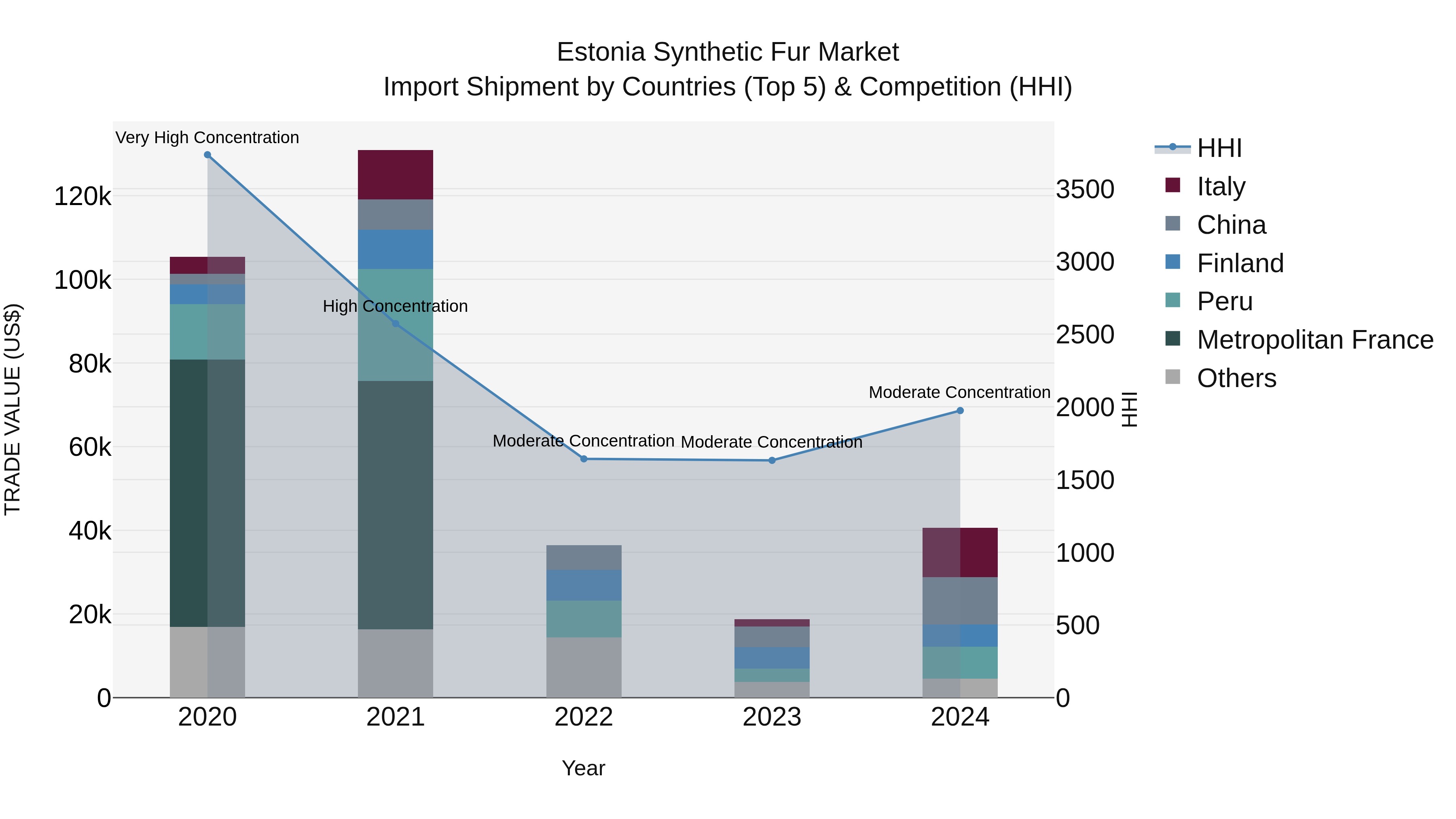 Estonia Synthetic Fur Market Top 5 Importing Countries and Market Competition (HHI) Analysis