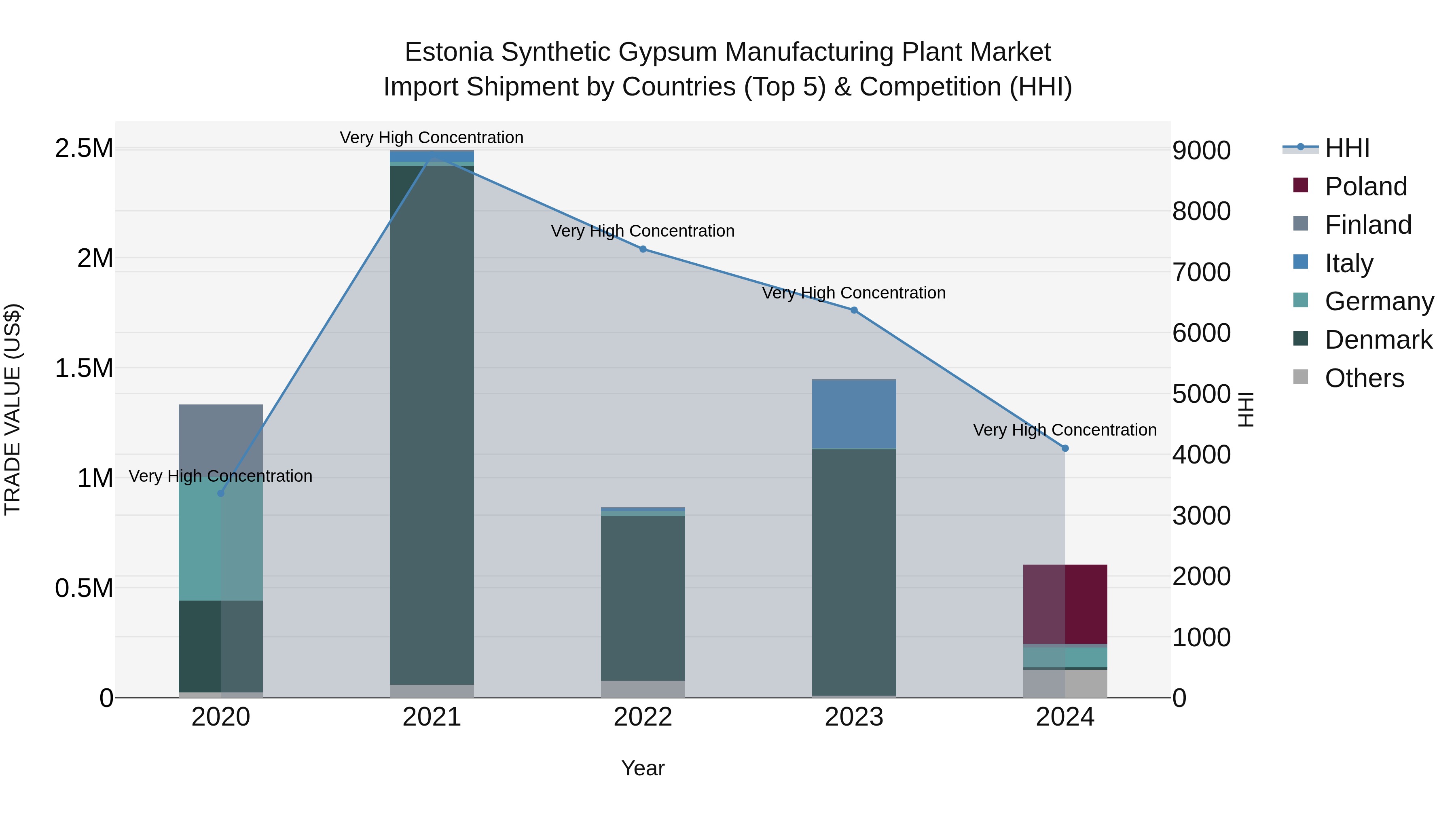 Estonia Synthetic Gypsum Manufacturing Plant Market Top 5 Importing Countries and Market Competition (HHI) Analysis