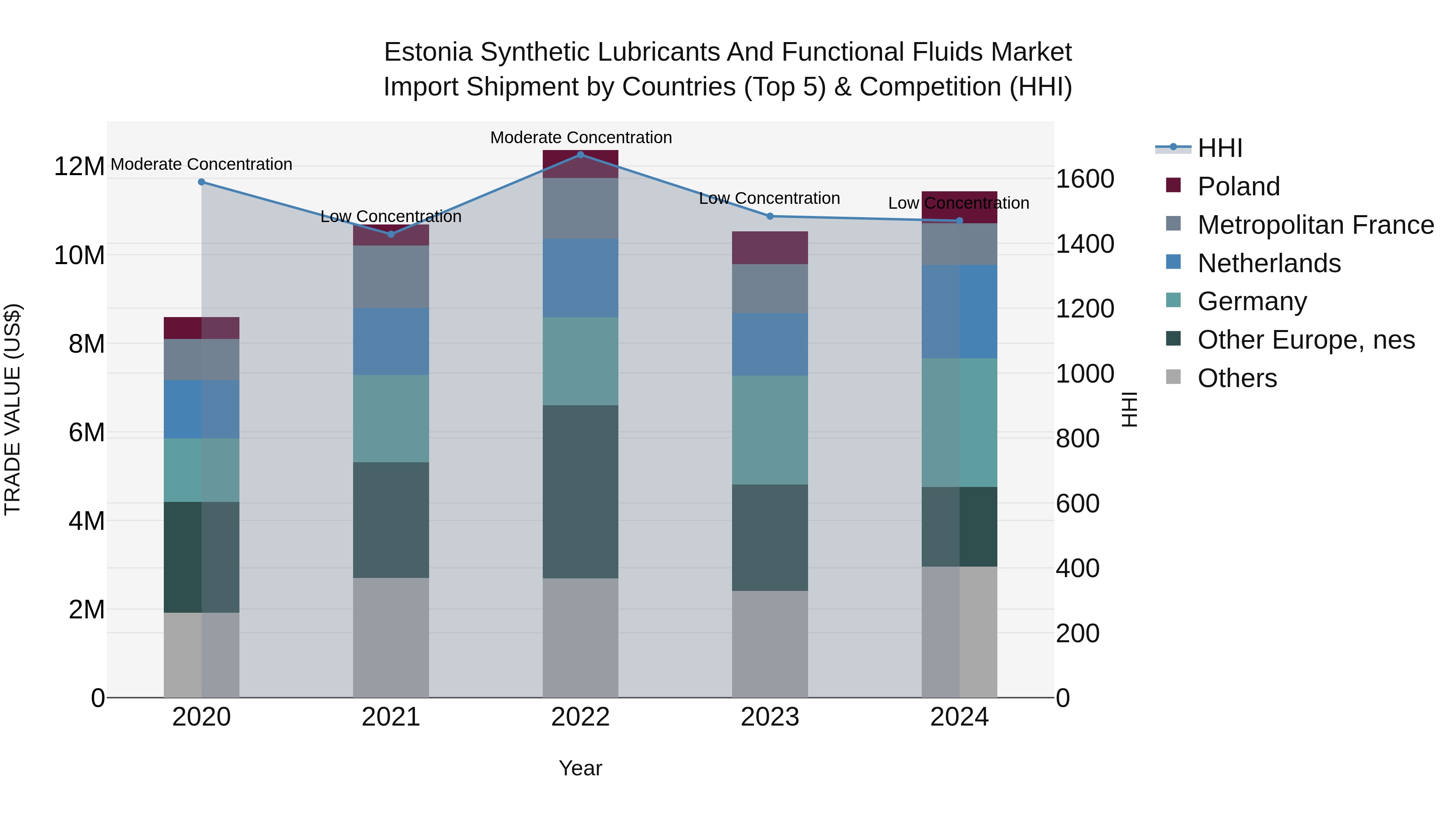 Estonia Synthetic Lubricants and Functional Fluids Market Top 5 Importing Countries and Market Competition (HHI) Analysis
